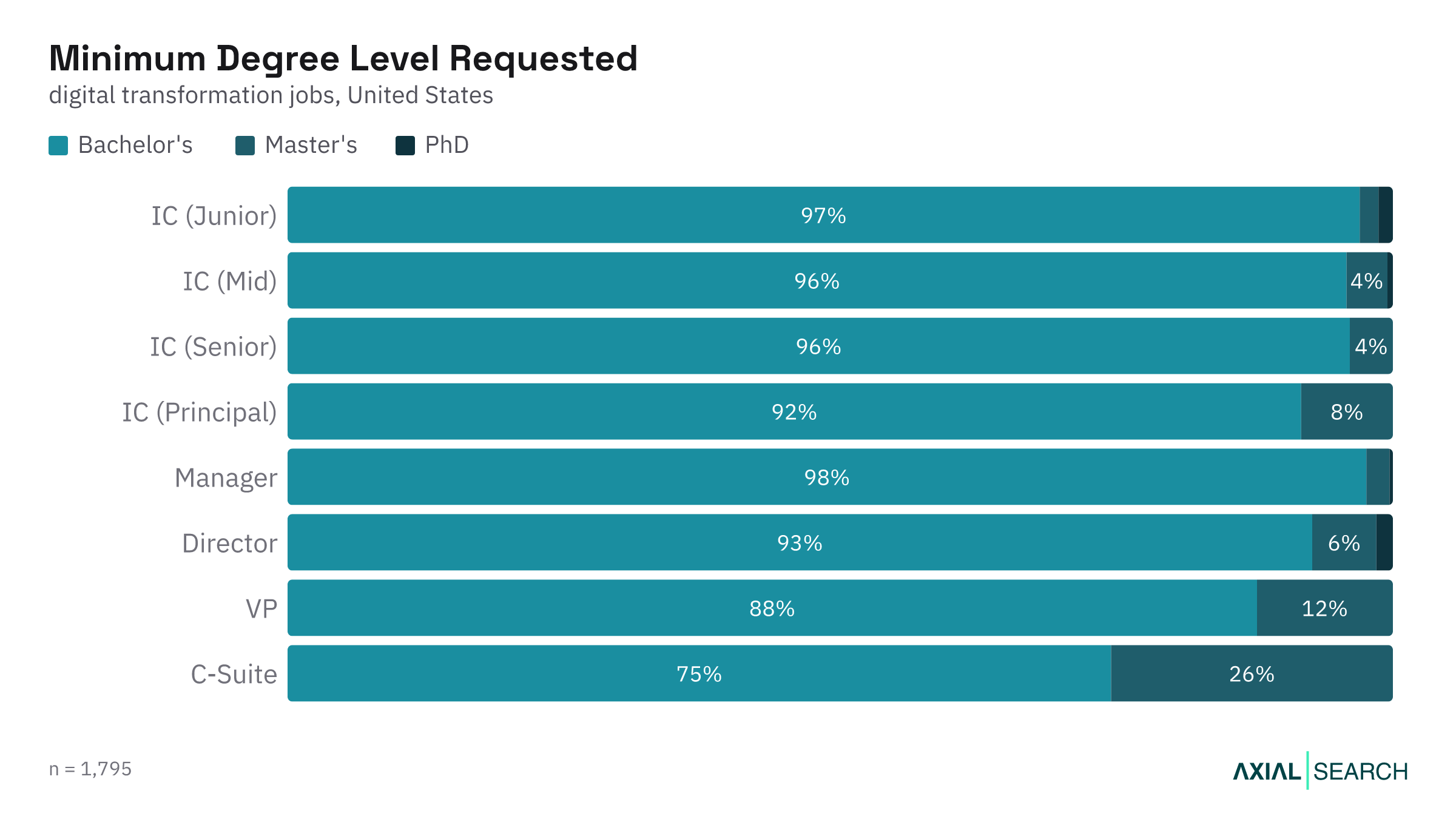 Degree requirements for Digital Transformation jobs by seniority level in the US, 2026