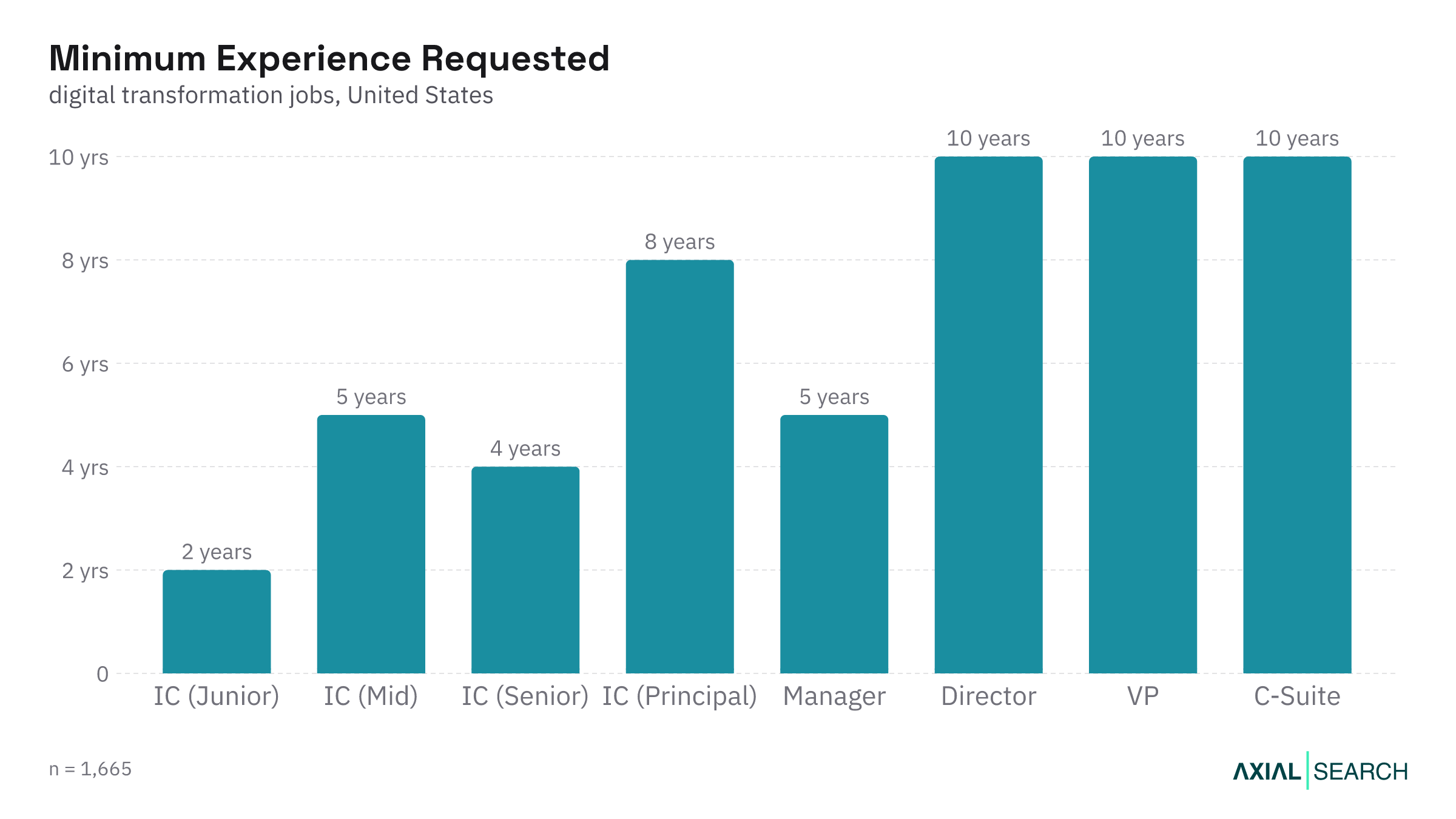 Median years of experience required for Digital Transformation jobs by seniority in the US, 2026