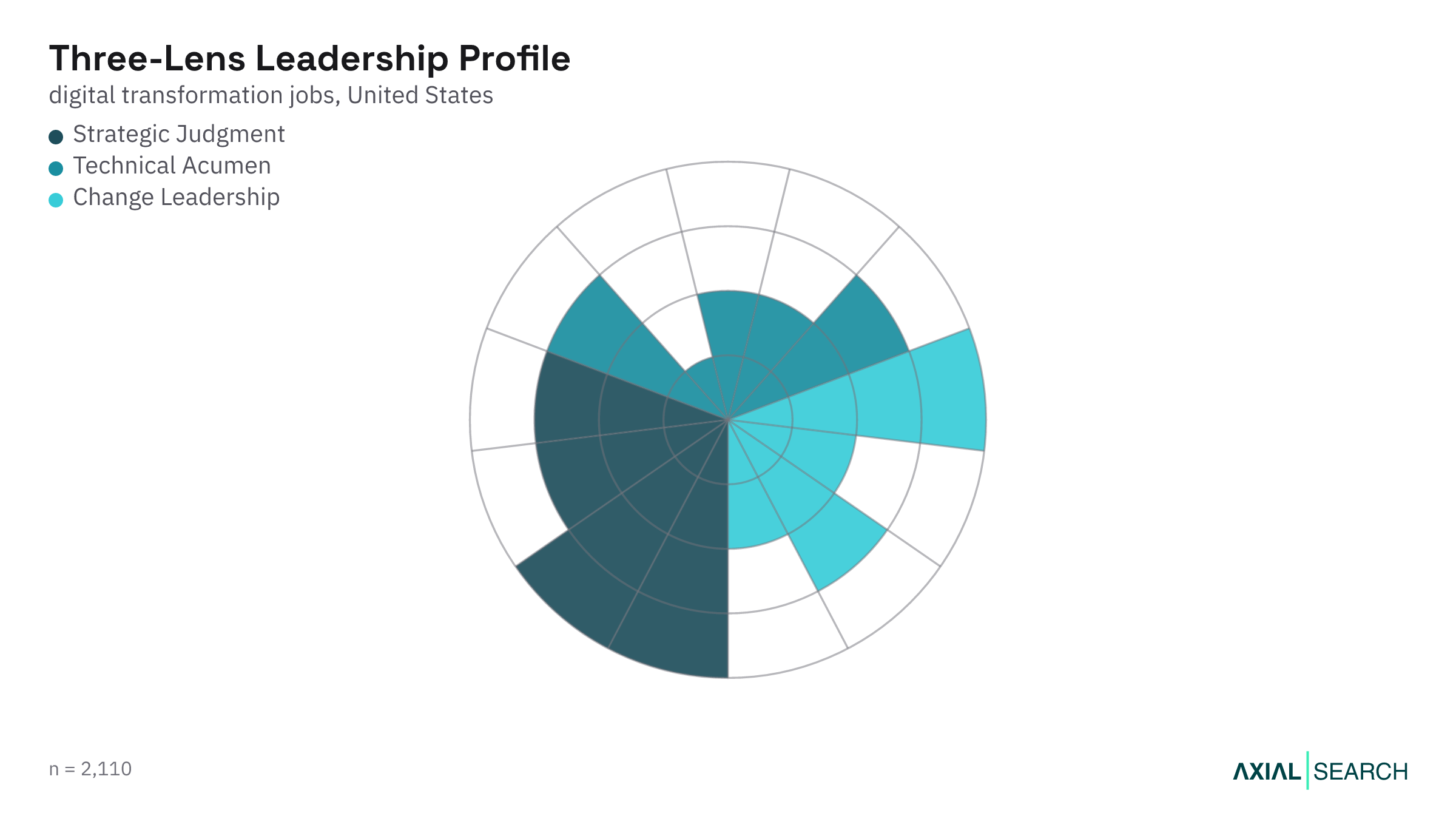 Digital Transformation leadership capability profile using the Three-Lens Leader framework, US, 2026