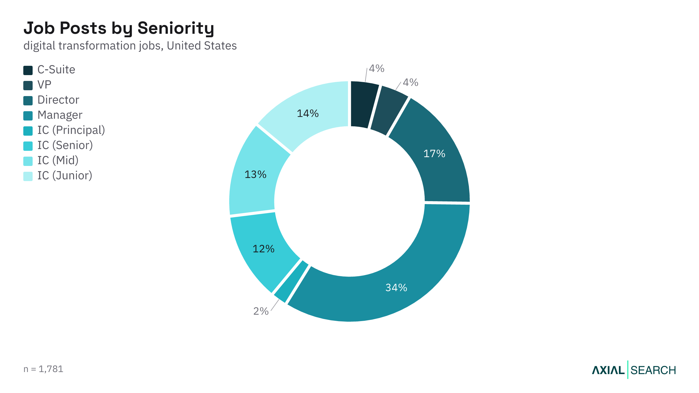 Digital Transformation jobs by seniority level in the US, 2026