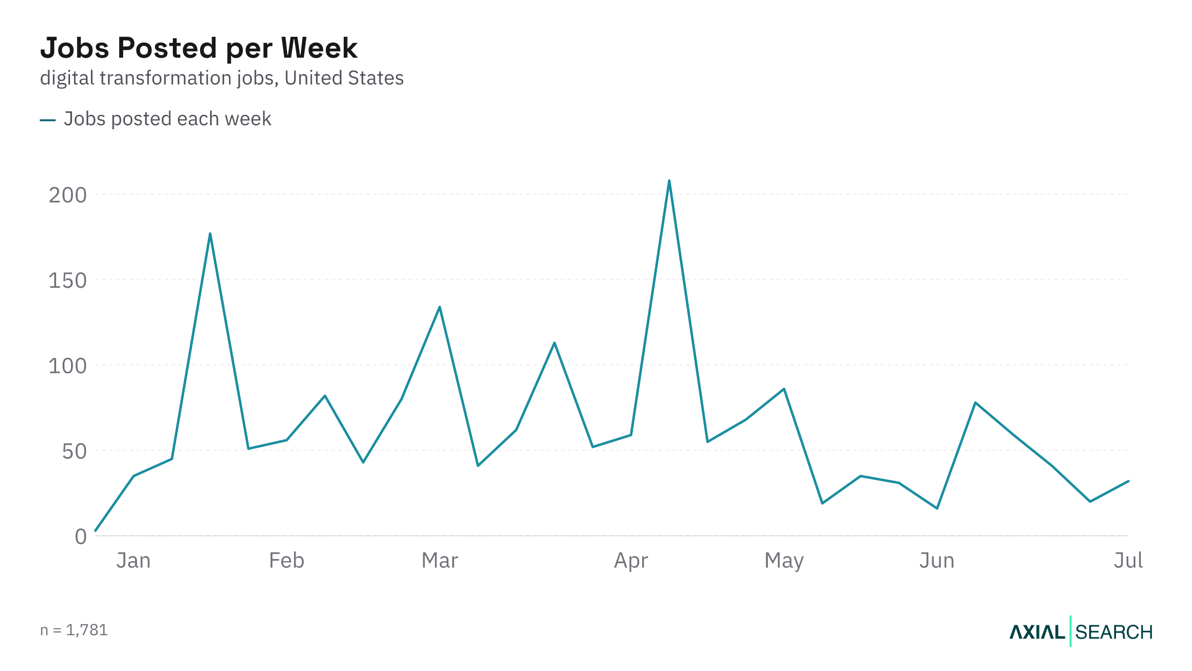 Weekly Digital Transformation job postings in the US in 2026
