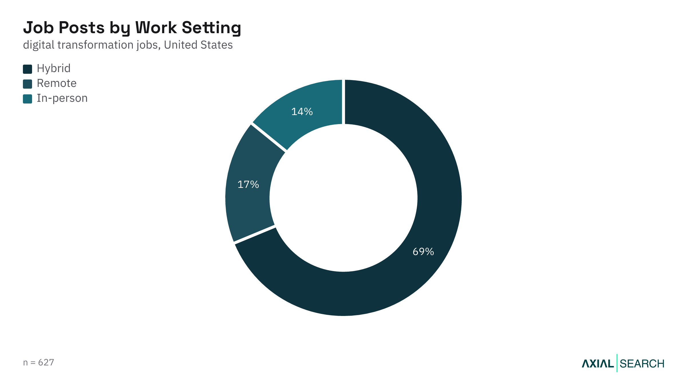 Digital Transformation jobs by work setting (remote, hybrid, on-site) in the US, 2026