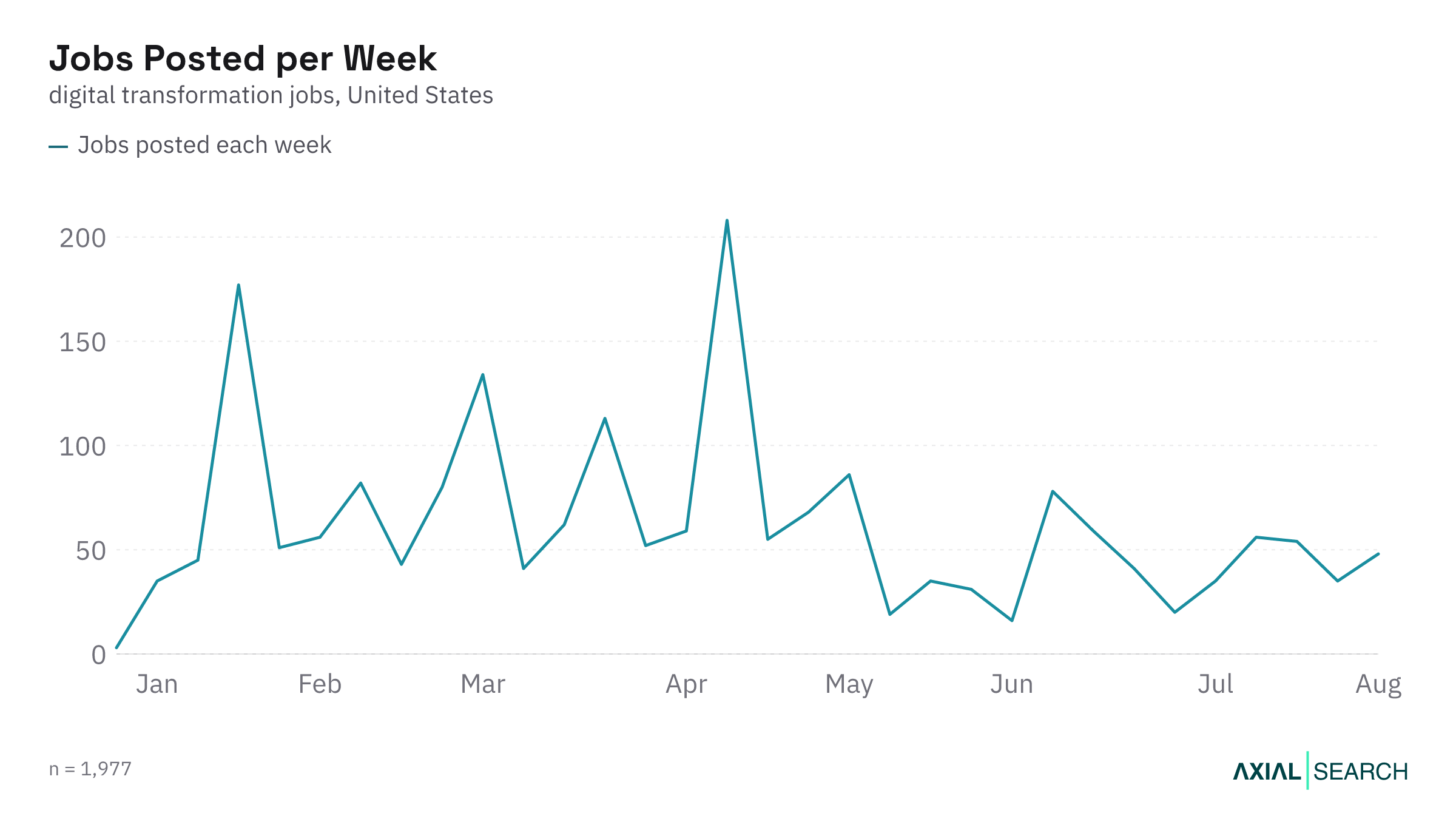 Weekly Digital Transformation job postings in the US in 2026