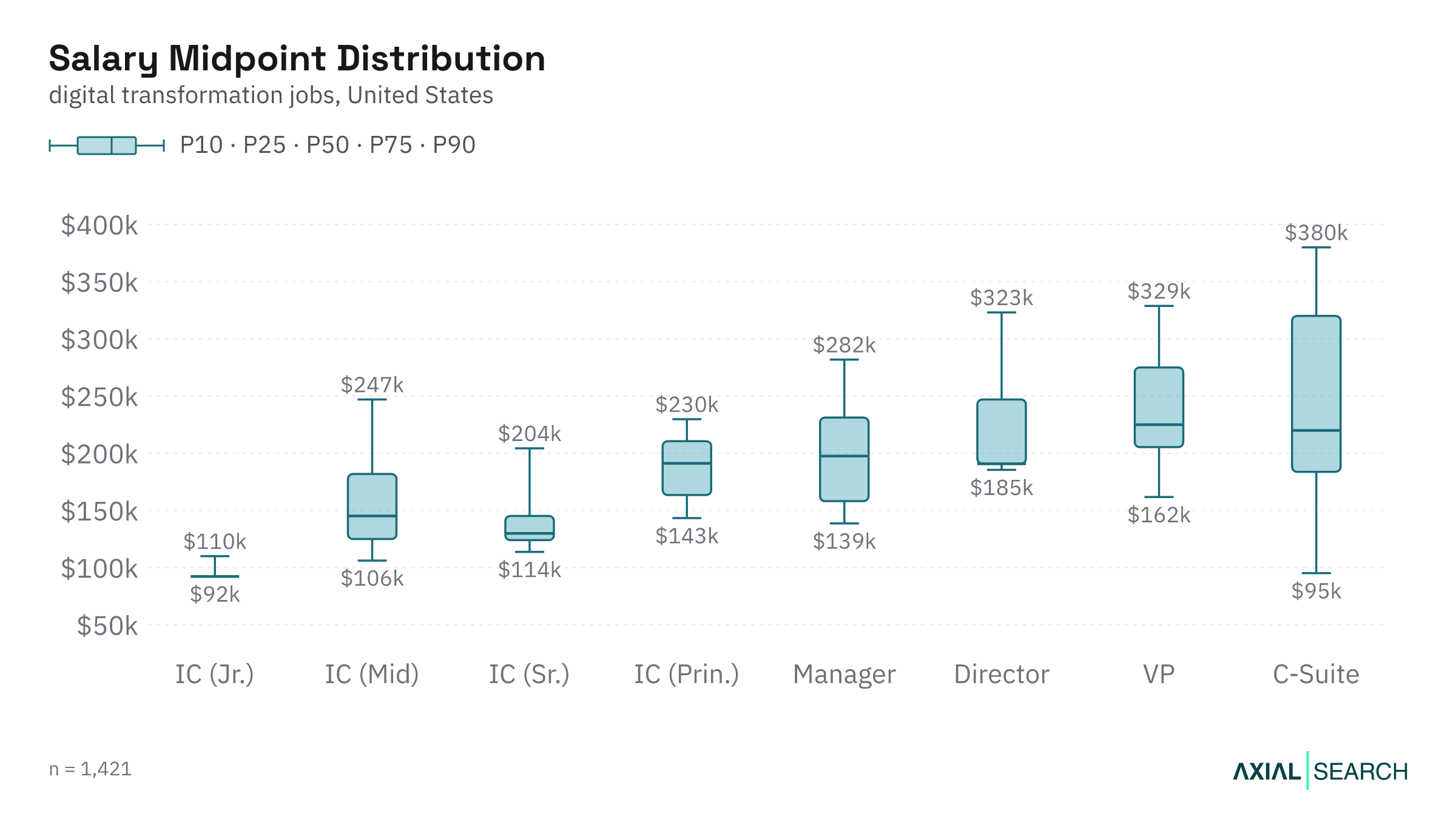 Digital Transformation salary by seniority level in the US, median and quartile range, 2026