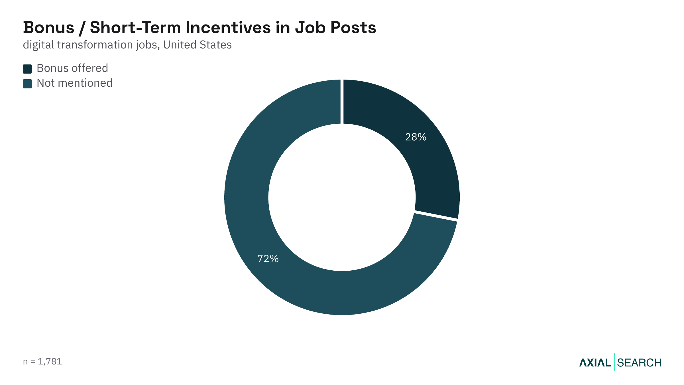 Share of Digital Transformation job postings that mention a bonus in the US, 2026