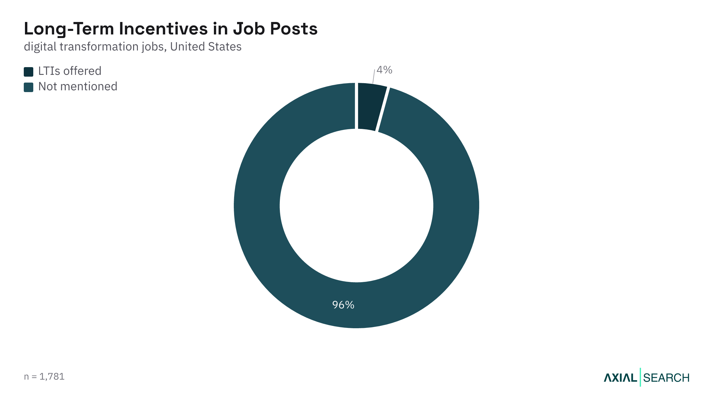 Share of Digital Transformation job postings that mention equity or long-term incentives in the US, 2026