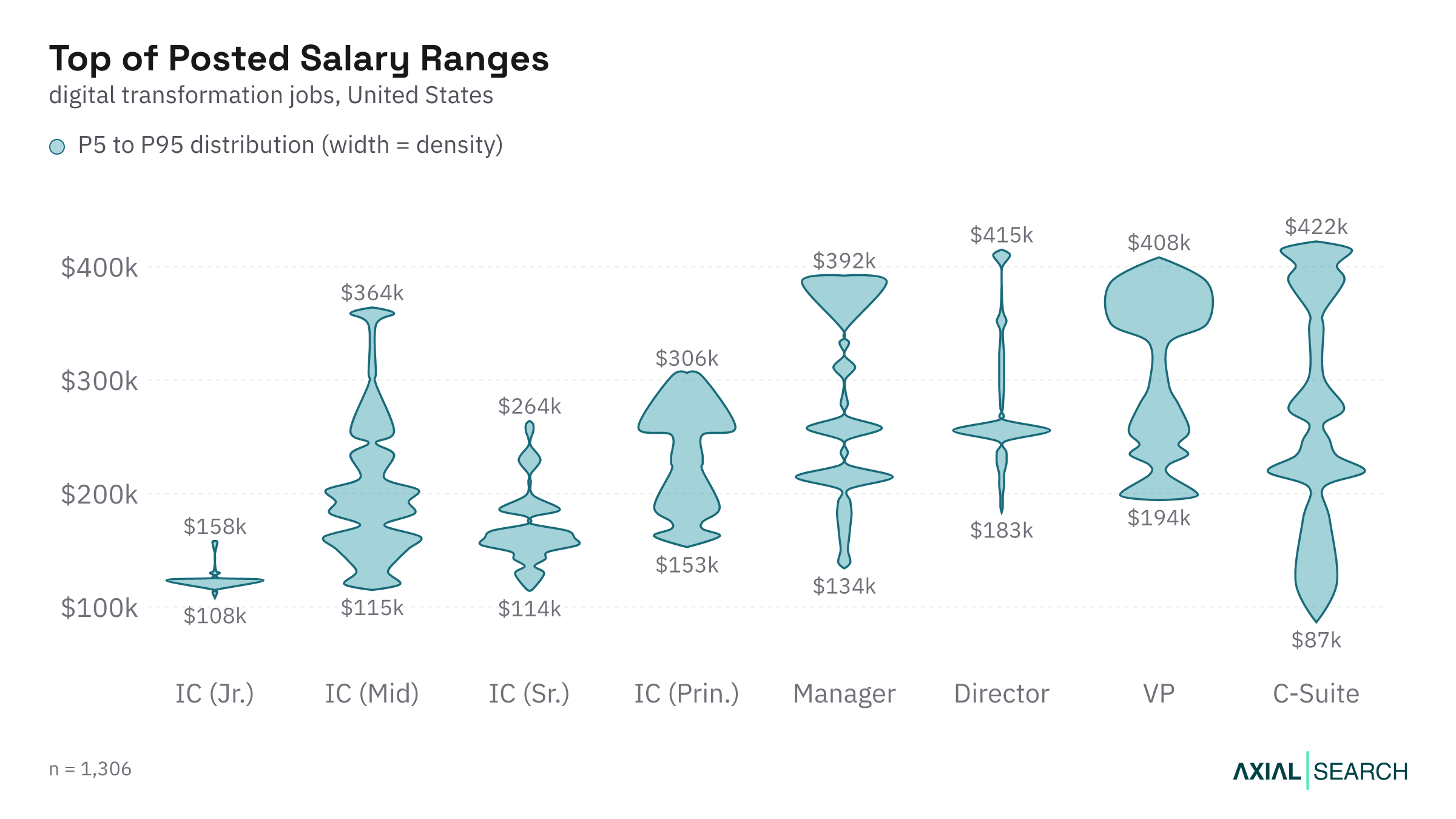 Top of the posted Digital Transformation salary range by seniority in the US, 2026
