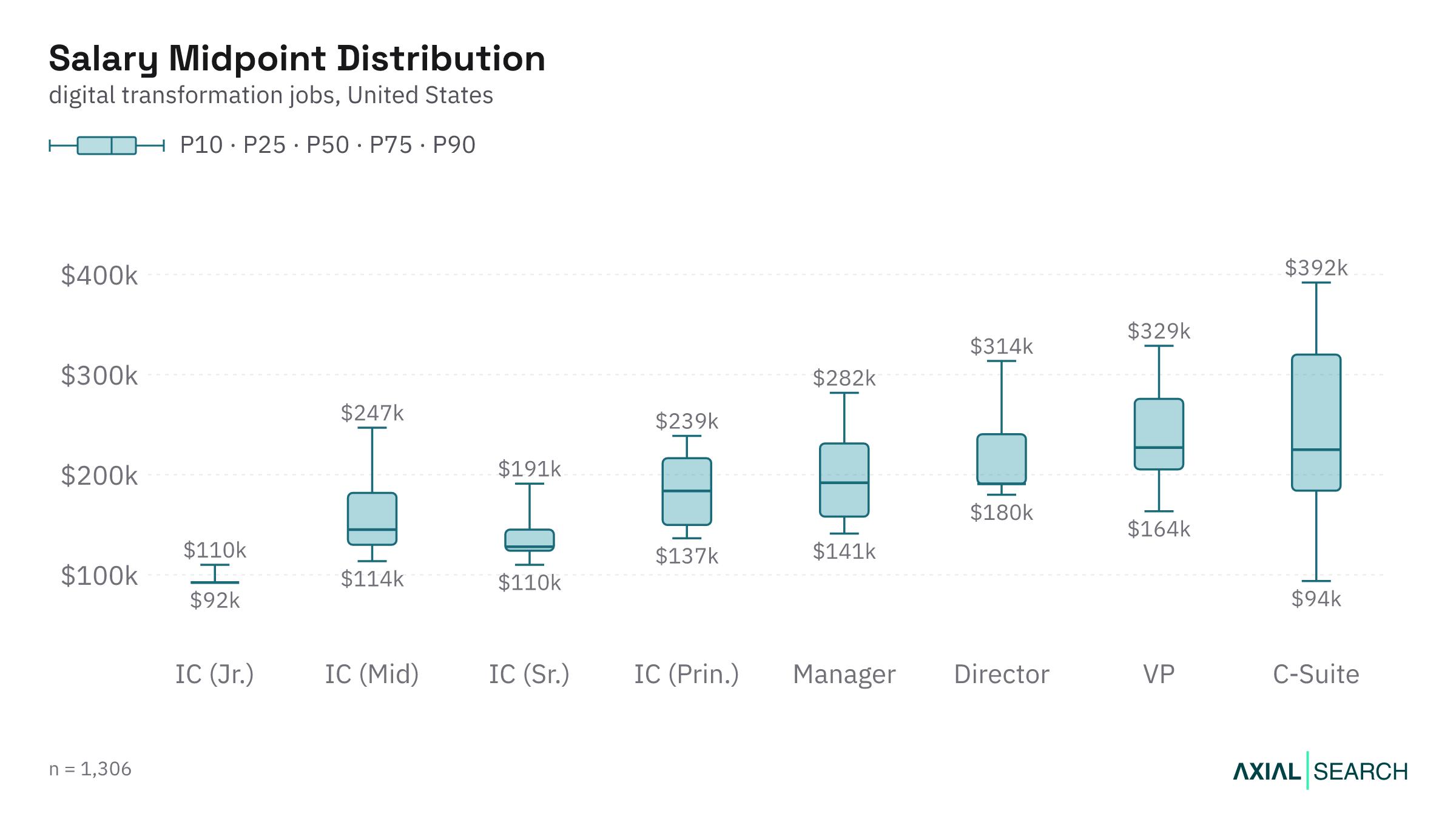 Digital Transformation salary by seniority level in the US, median and quartile range, 2026