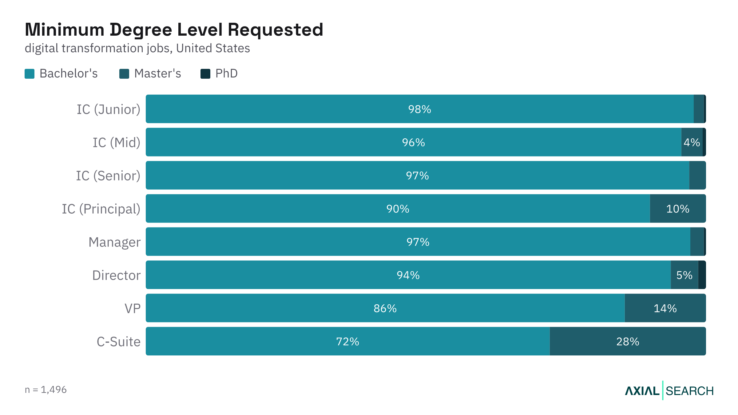 Degree requirements for Digital Transformation jobs by seniority level in the US, 2026