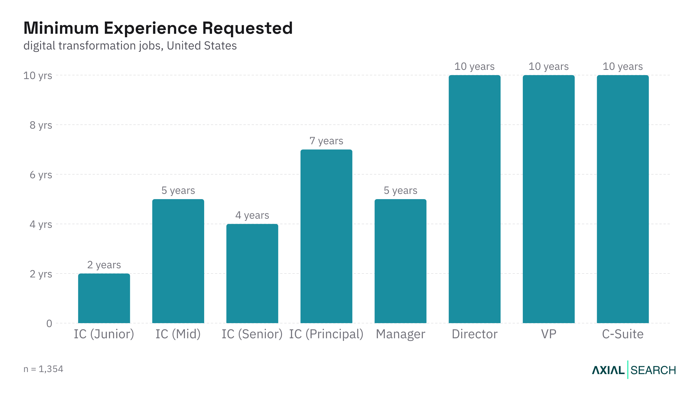 Median years of experience required for Digital Transformation jobs by seniority in the US, 2026