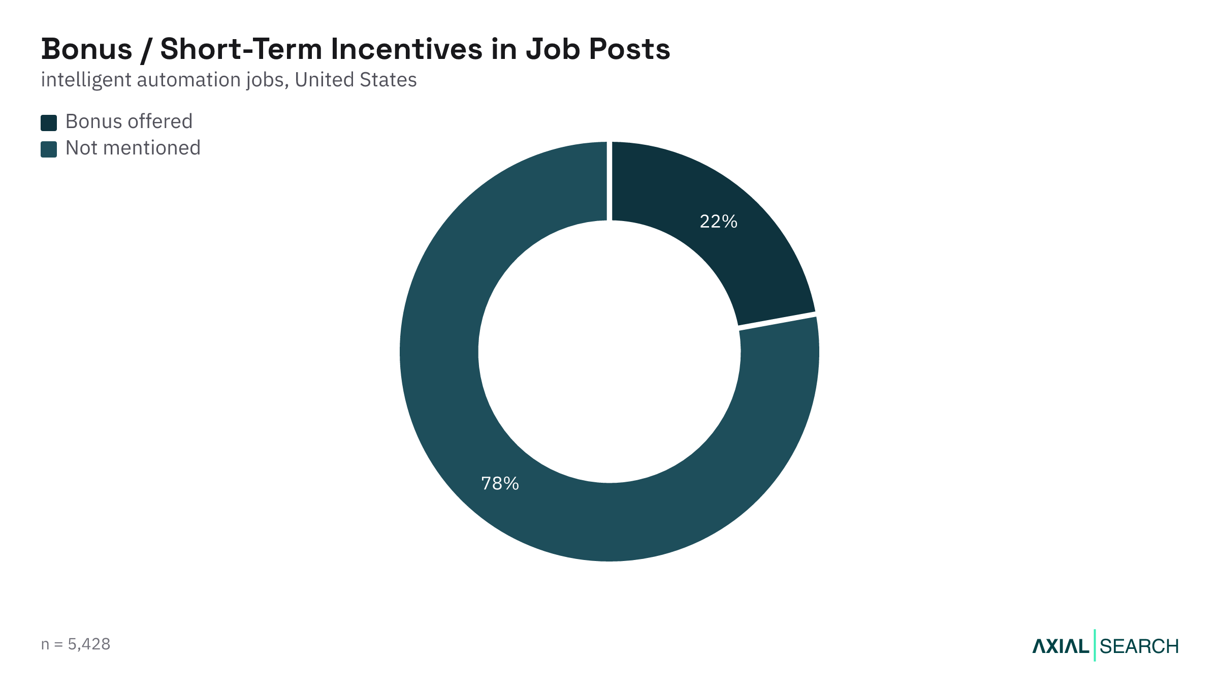 Share of Intelligent Automation job postings that mention a bonus in the US, 2026