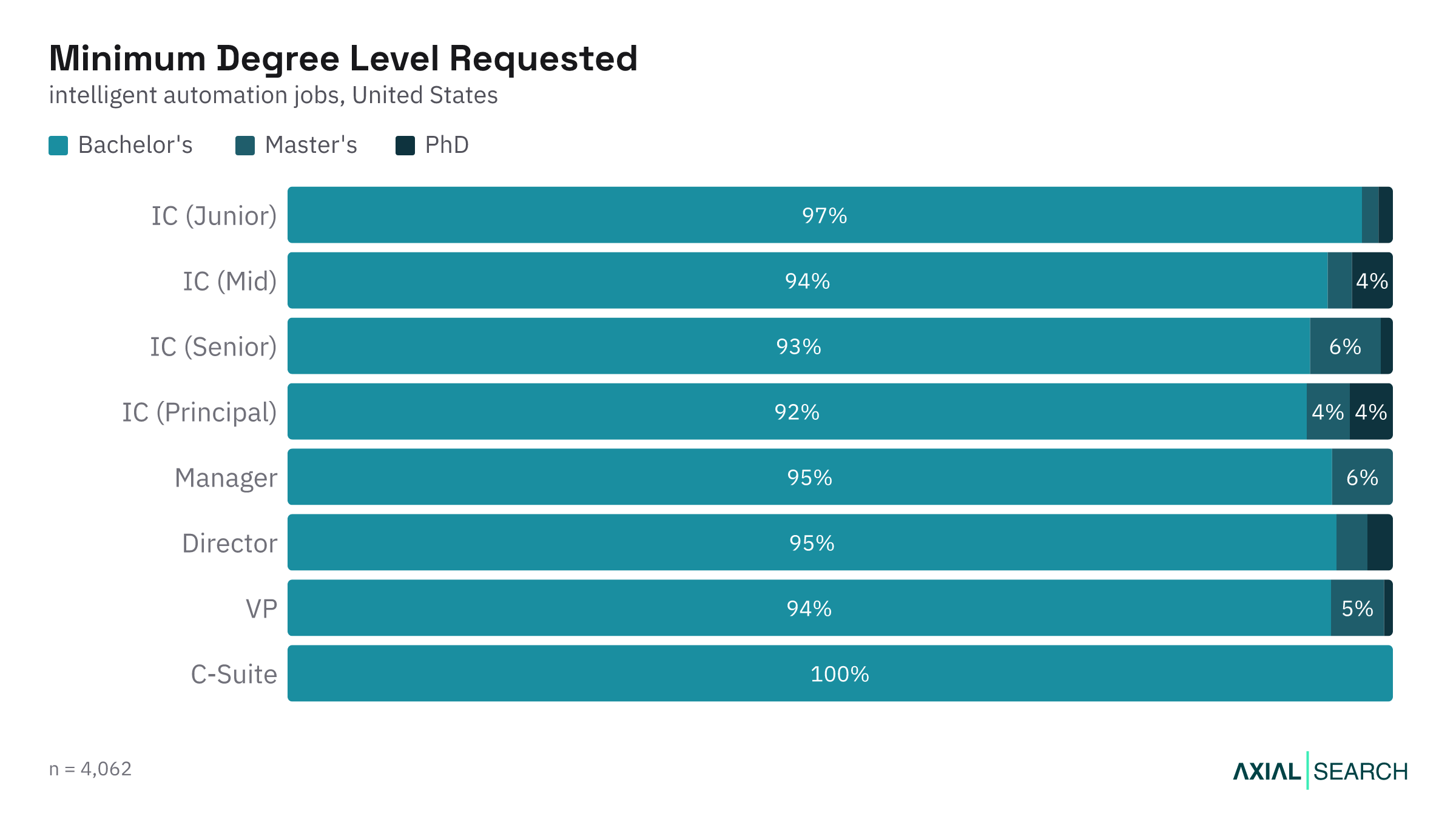 Degree requirements for Intelligent Automation jobs by seniority level in the US, 2026
