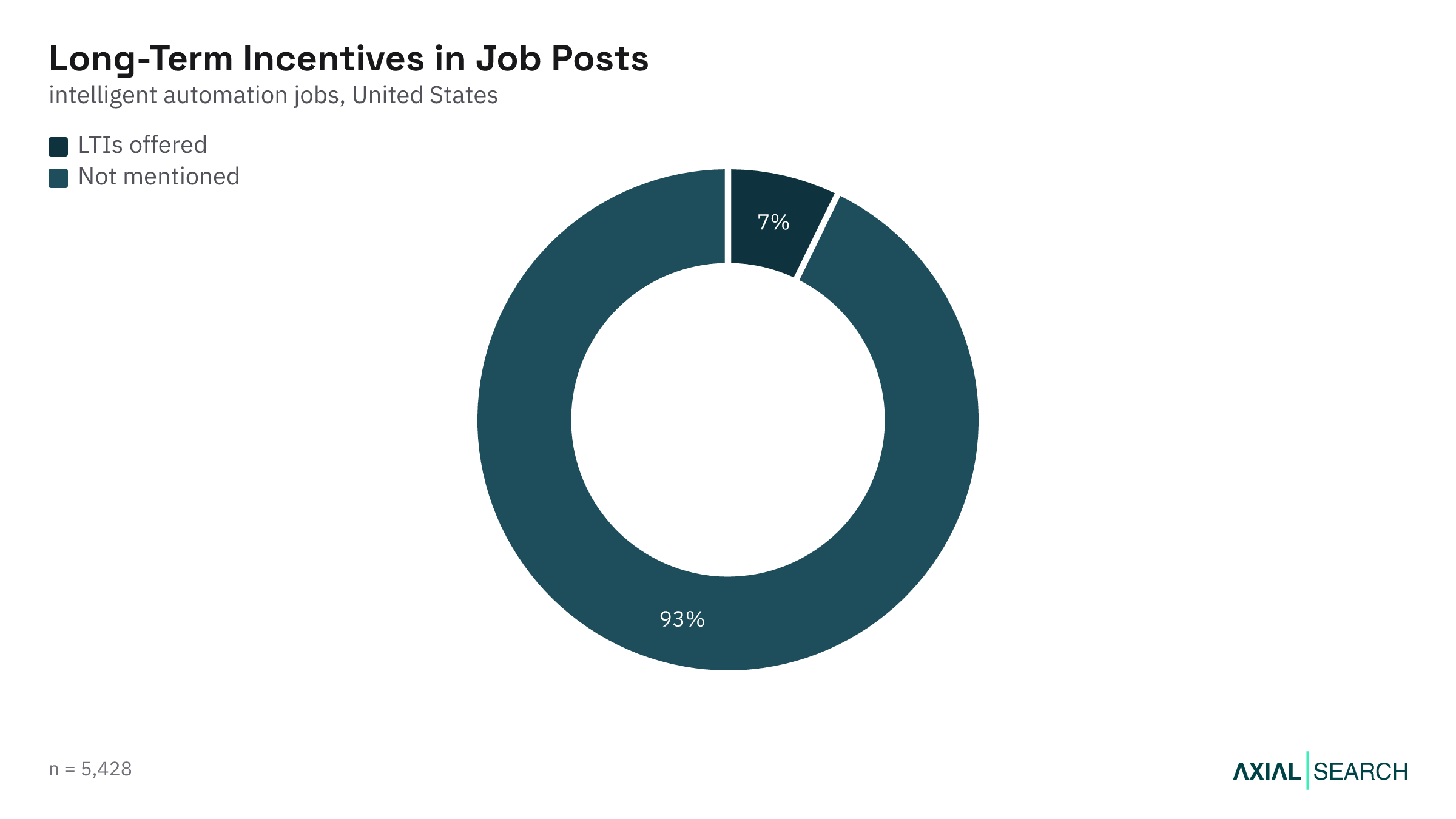 Share of Intelligent Automation job postings that mention equity or long-term incentives in the US, 2026