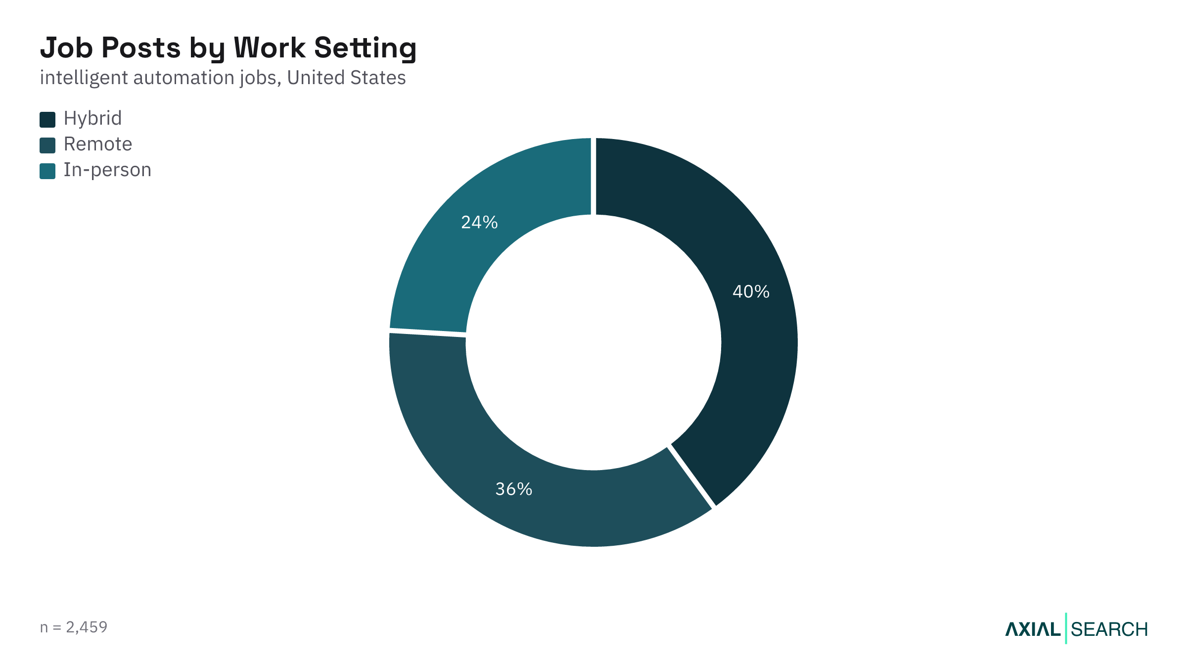 Intelligent Automation jobs by work setting (remote, hybrid, on-site) in the US, 2026
