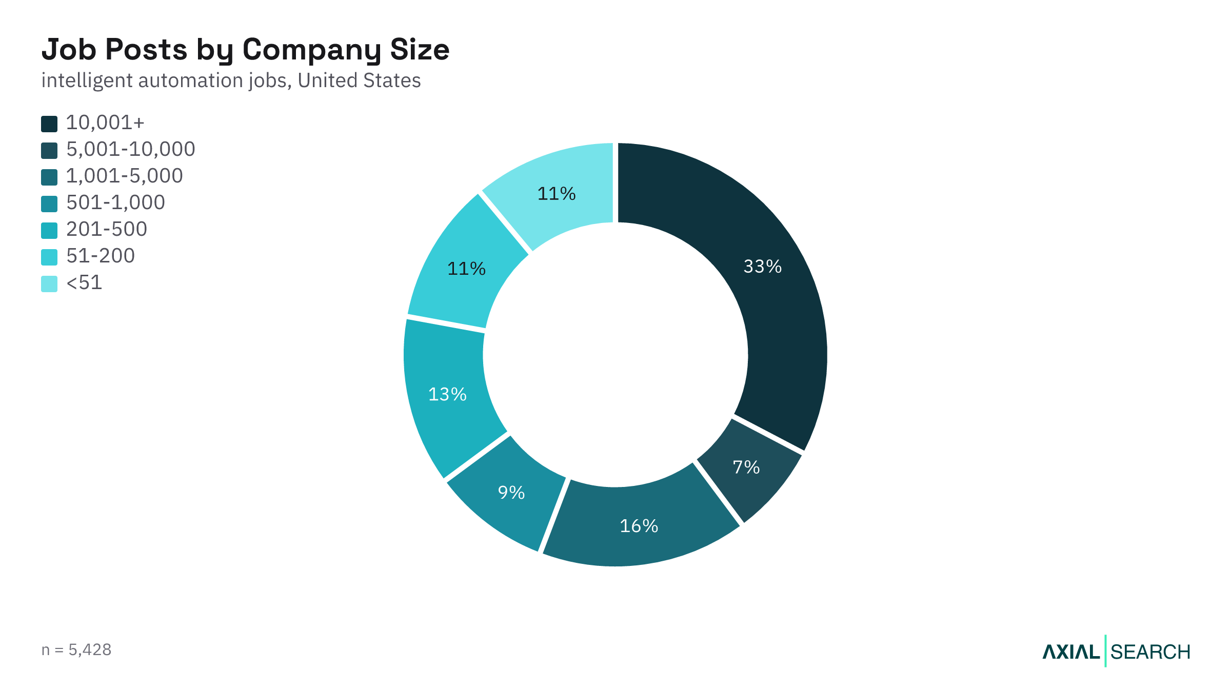 Intelligent Automation jobs by hiring company size in the US, 2026