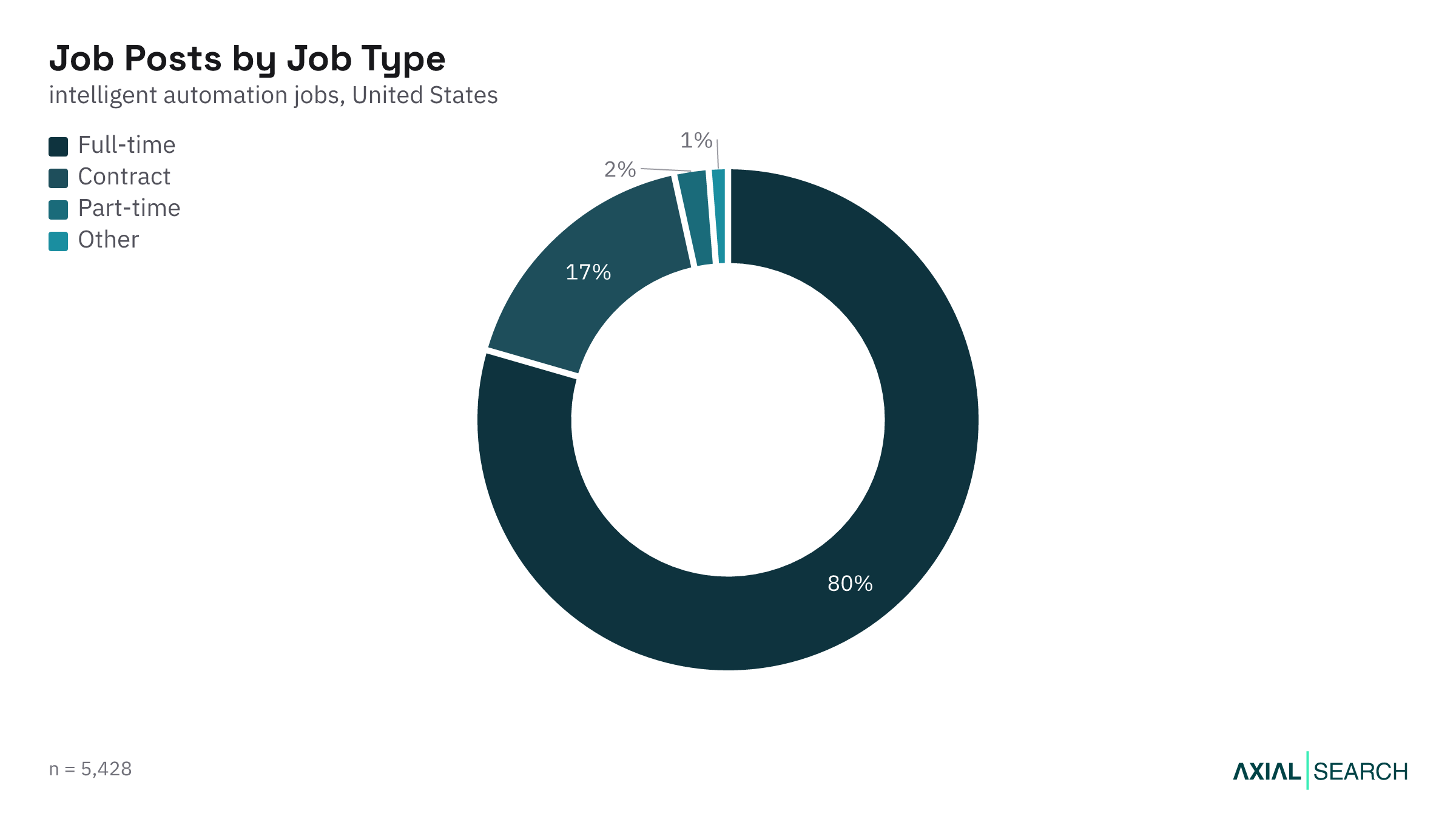 Intelligent Automation jobs by employment type (full-time, contract) in the US, 2026