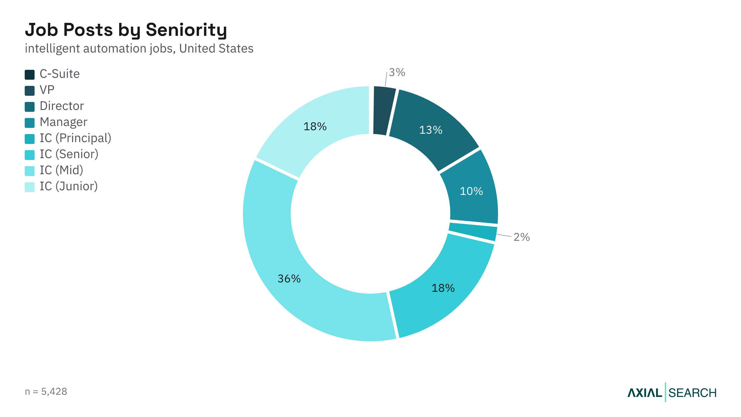 Intelligent Automation jobs by seniority level in the US, 2026