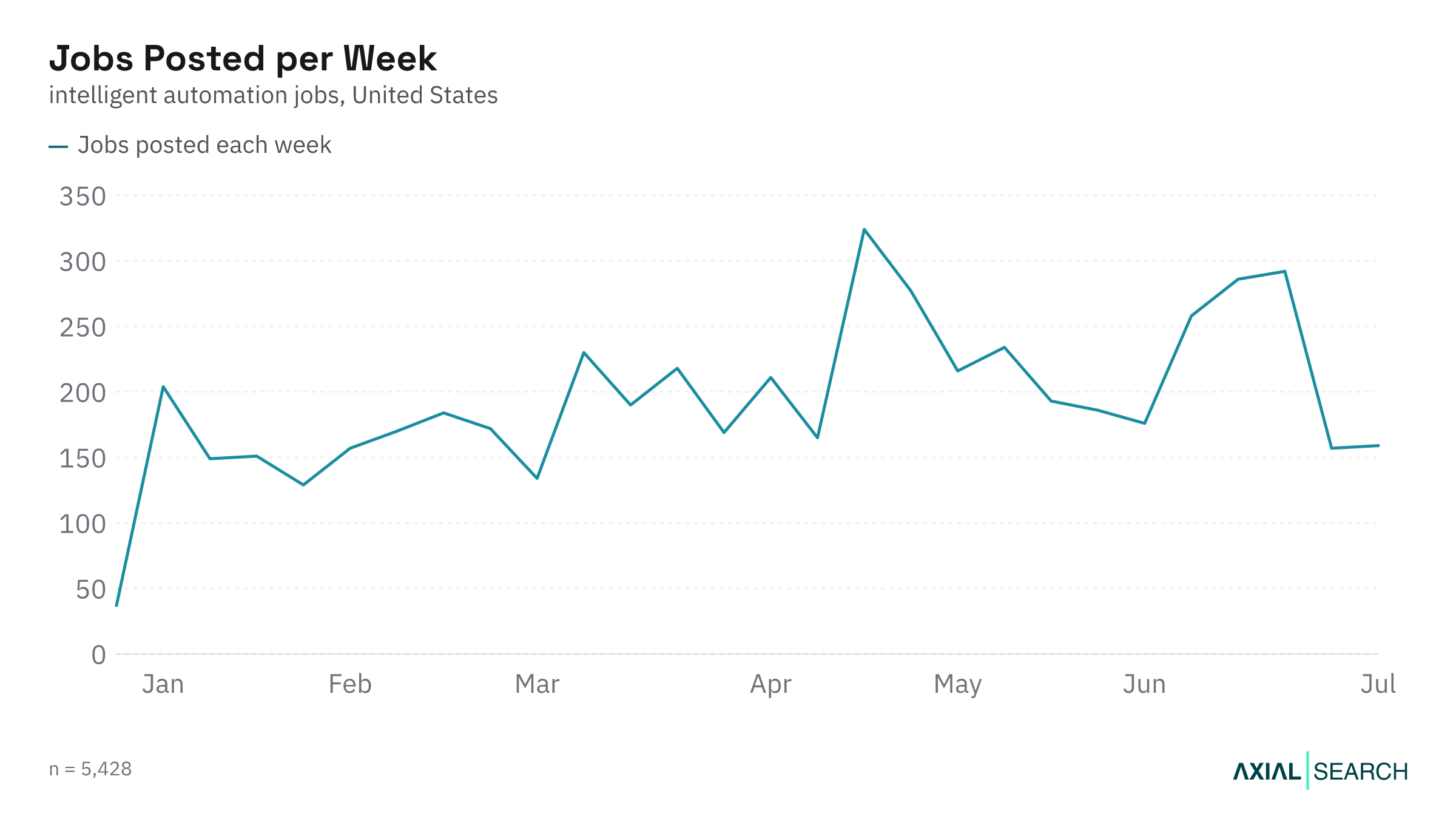 Weekly Intelligent Automation job postings in the US in 2026
