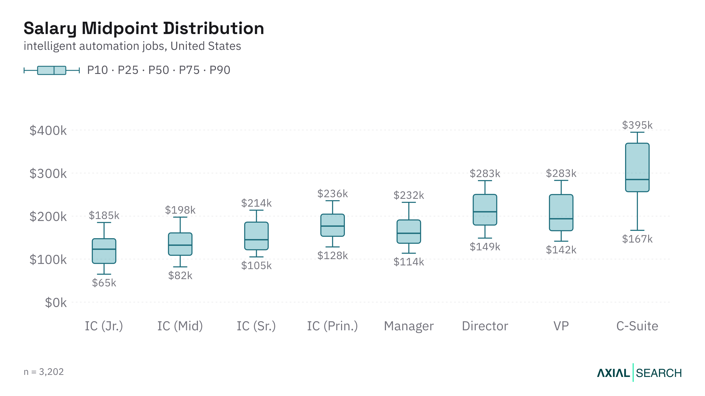Intelligent Automation salary by seniority level in the US, median and quartile range, 2026