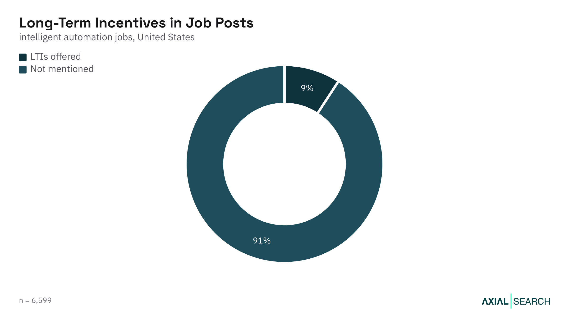 Share of Intelligent Automation job postings that mention equity or long-term incentives in the US, 2026
