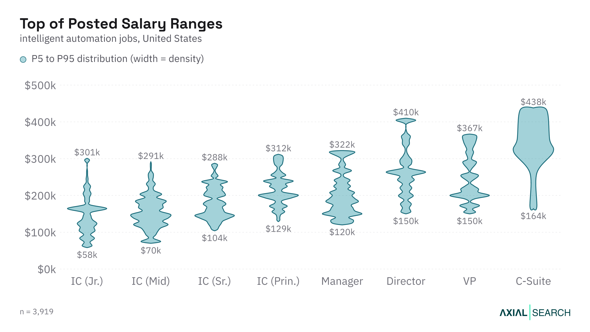 Top of the posted Intelligent Automation salary range by seniority in the US, 2026