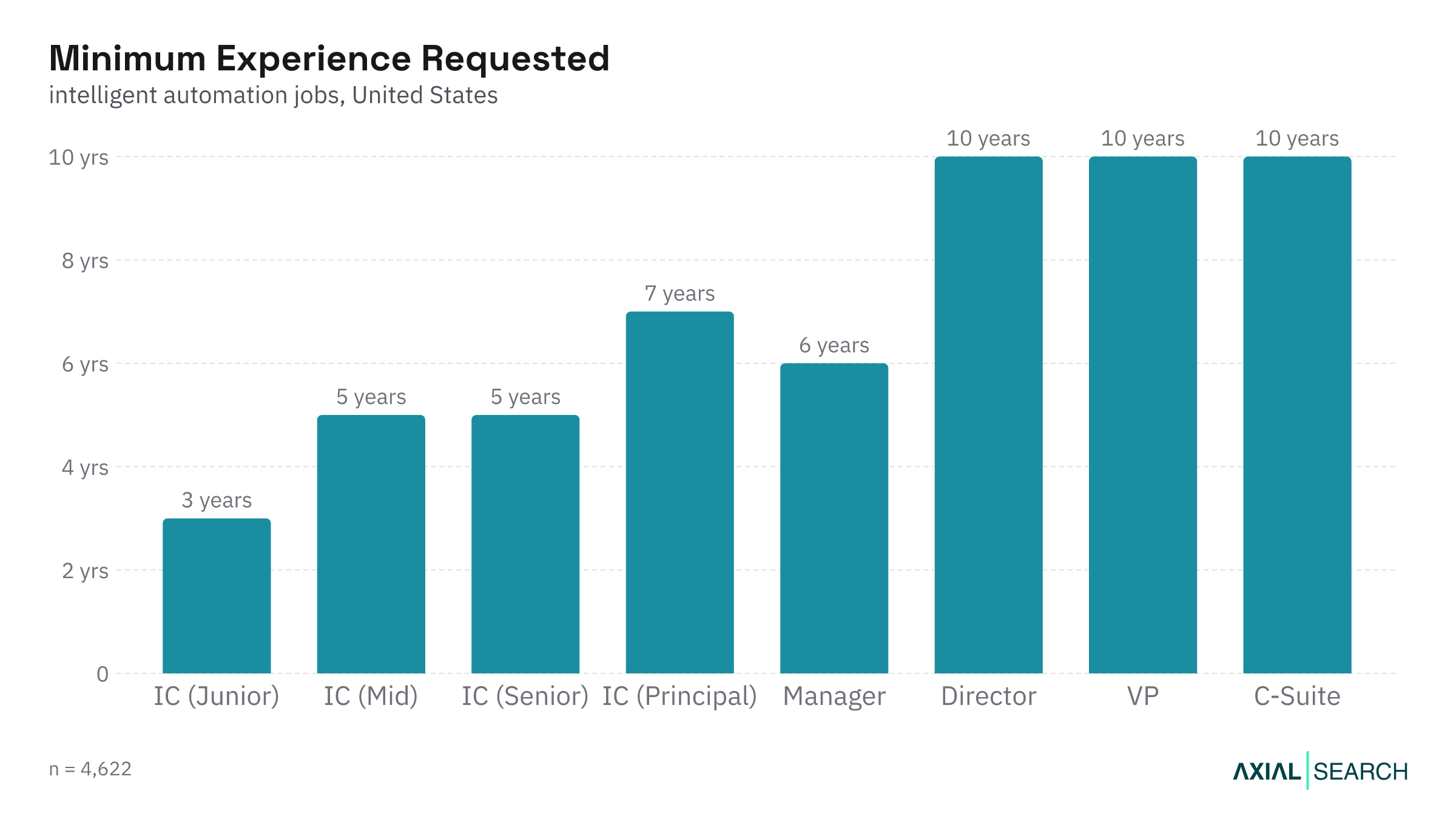 Median years of experience required for Intelligent Automation jobs by seniority in the US, 2026