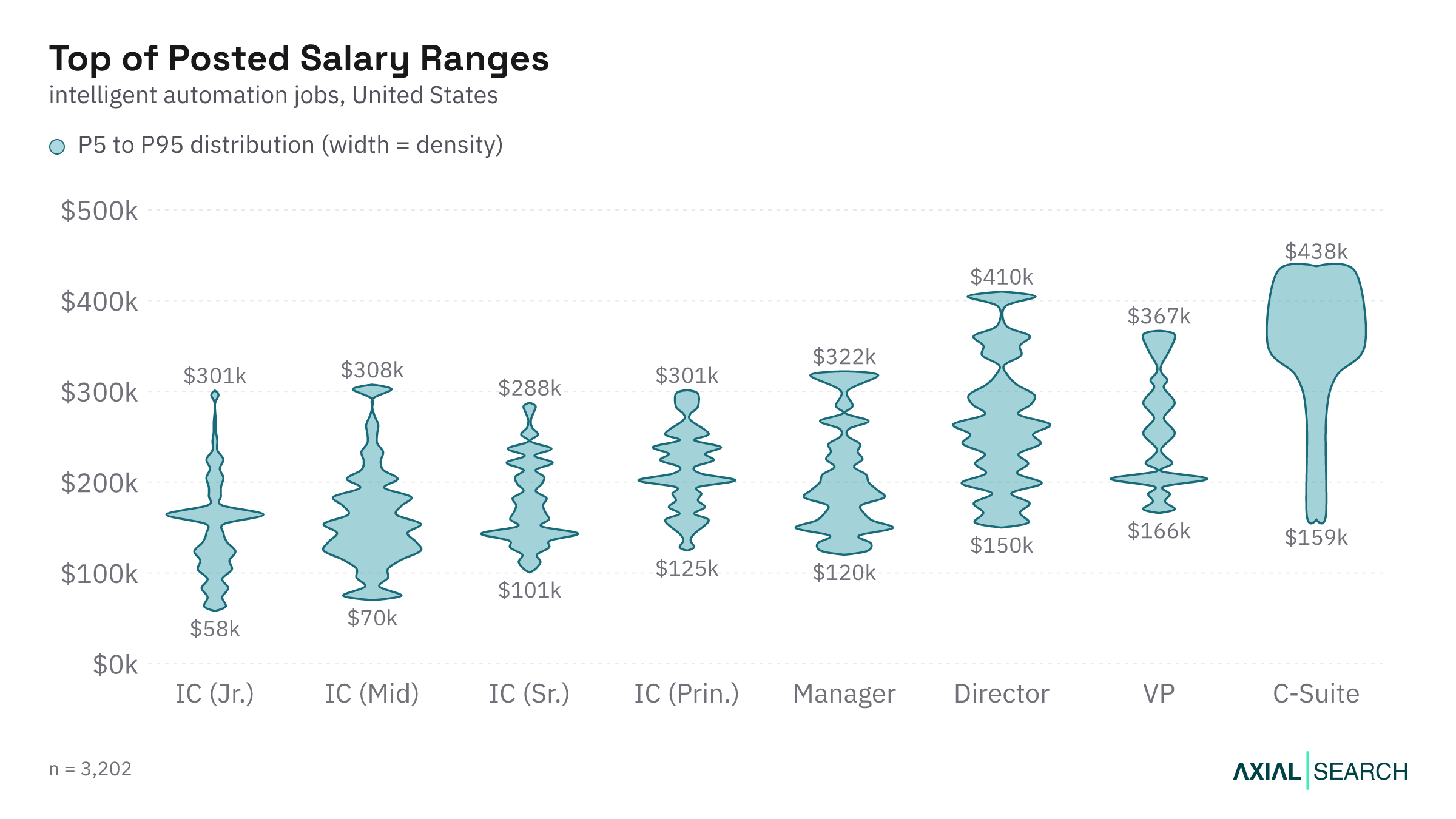 Top of the posted Intelligent Automation salary range by seniority in the US, 2026