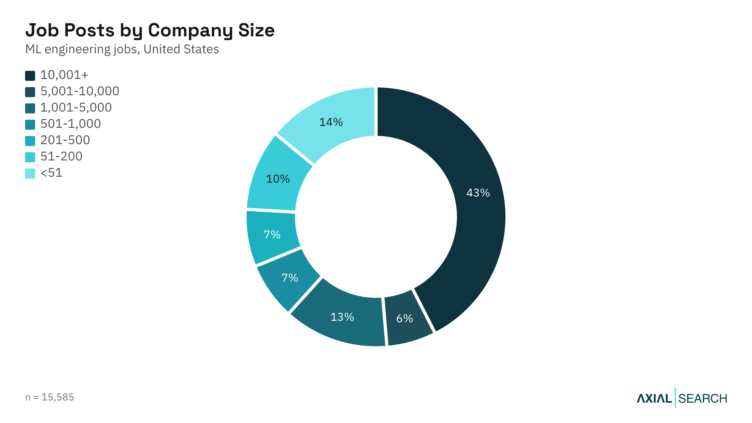 ML Engineering jobs by hiring company size in the US, 2026