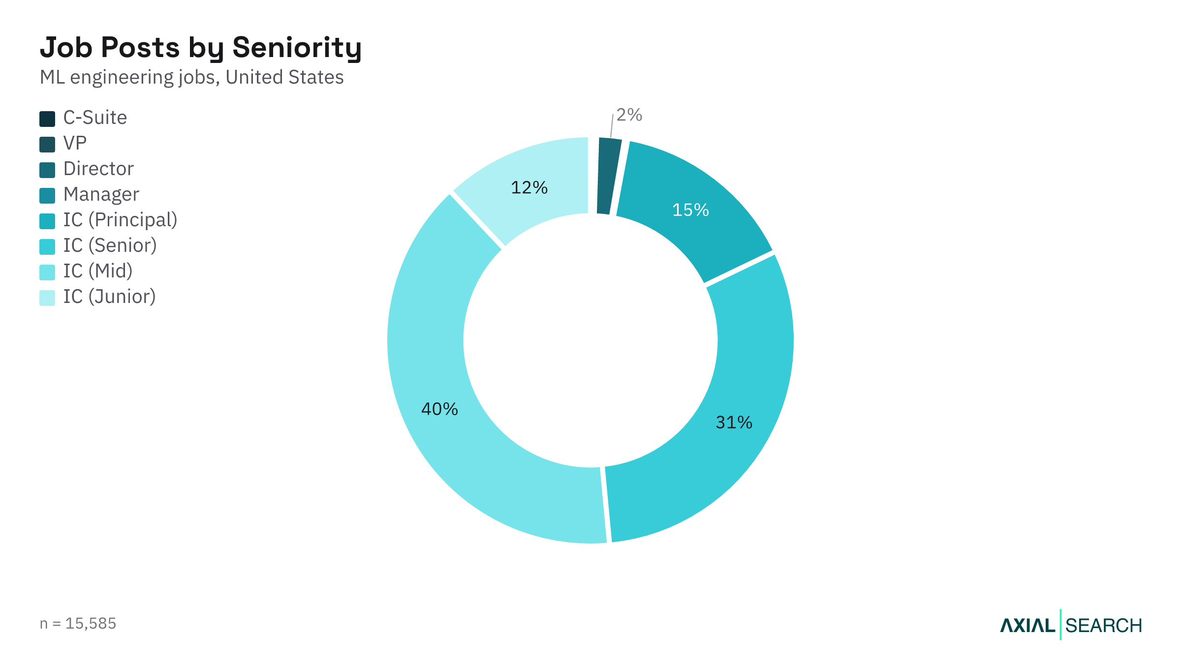 ML Engineering jobs by seniority level in the US, 2026