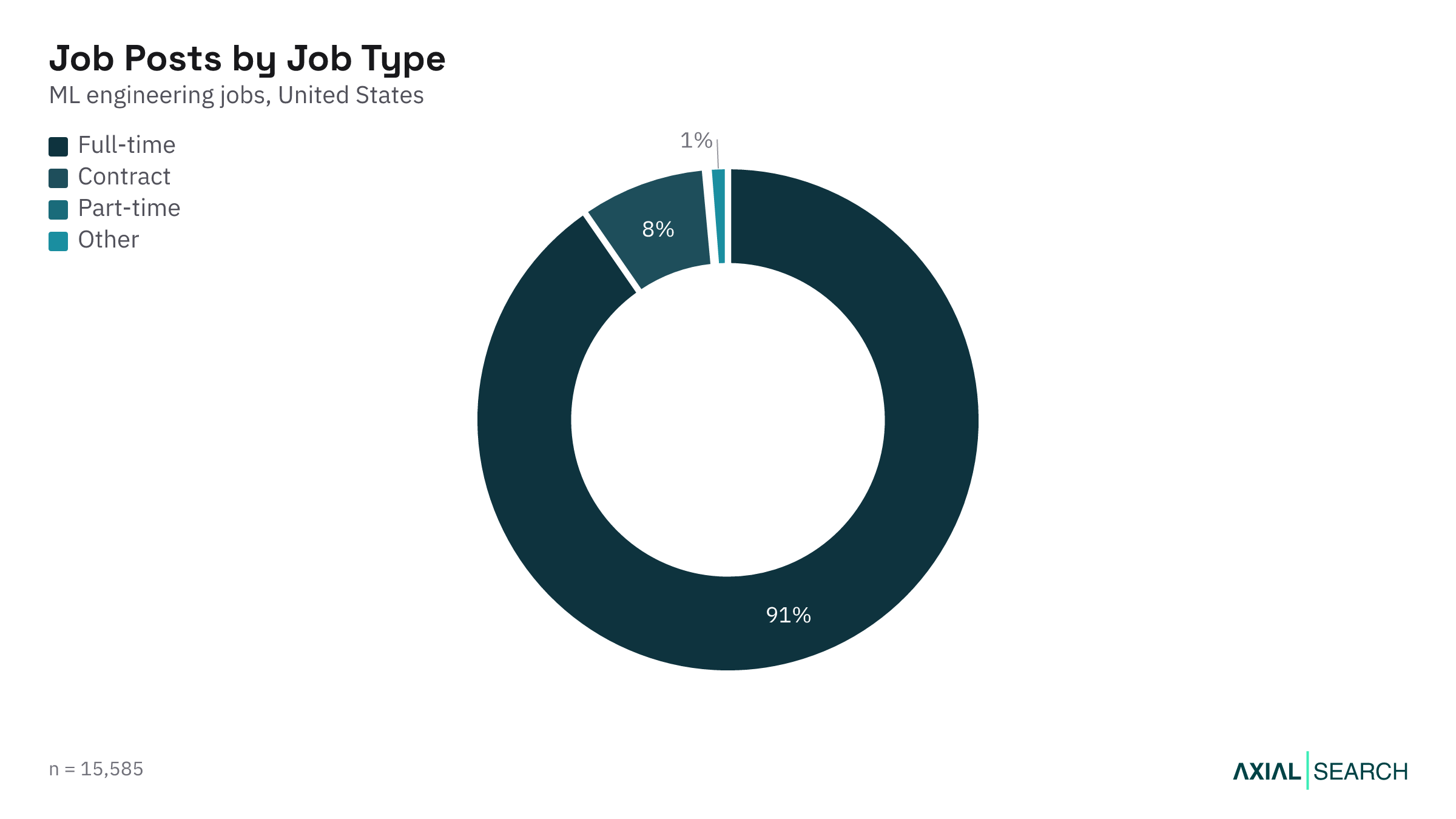 ML Engineering jobs by employment type (full-time, contract) in the US, 2026