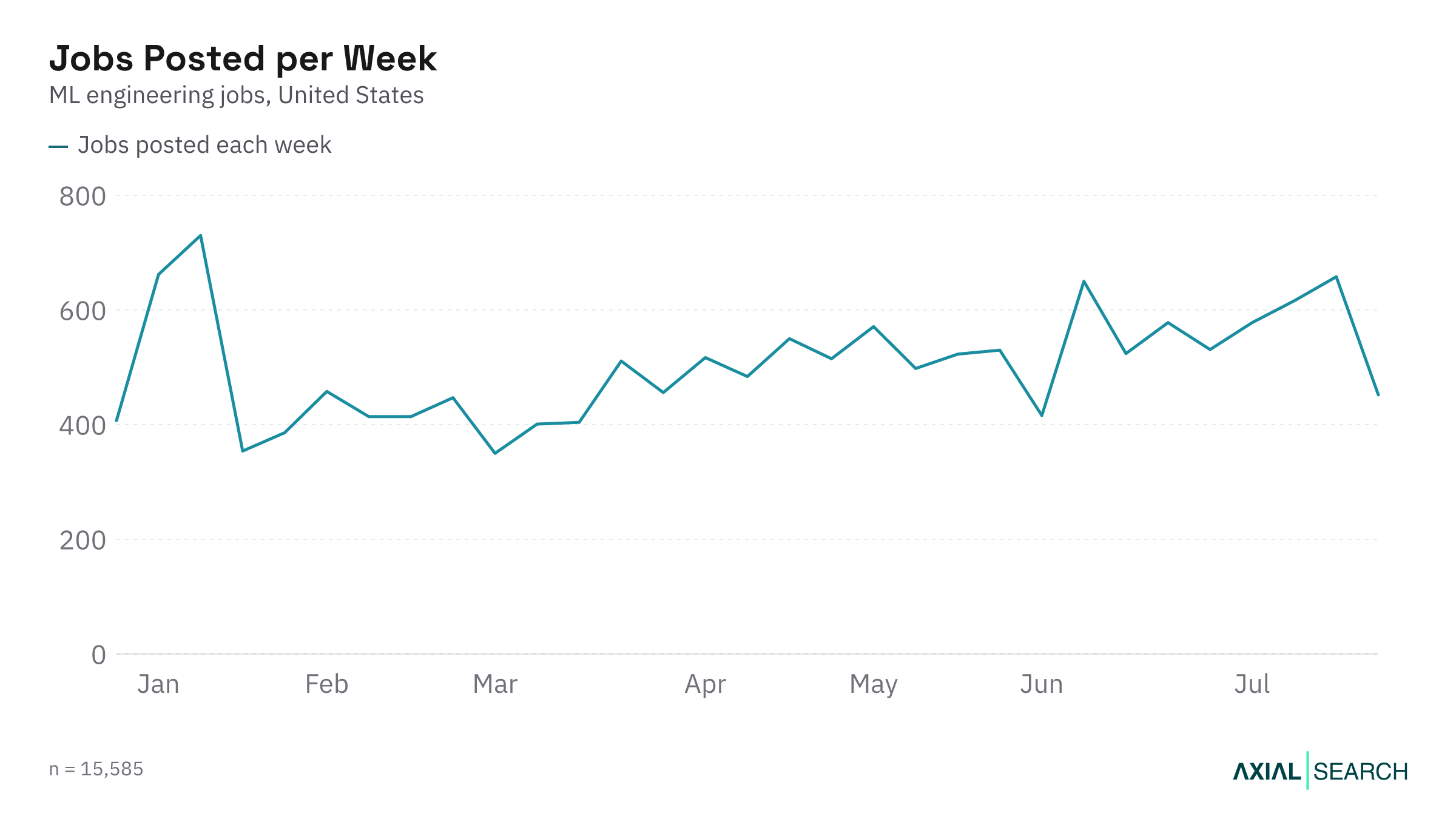 Weekly ML Engineering job postings in the US in 2026