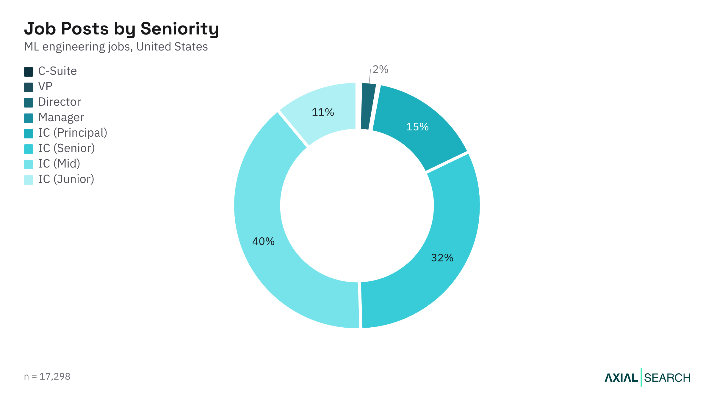 ML Engineering jobs by seniority level in the US, 2026