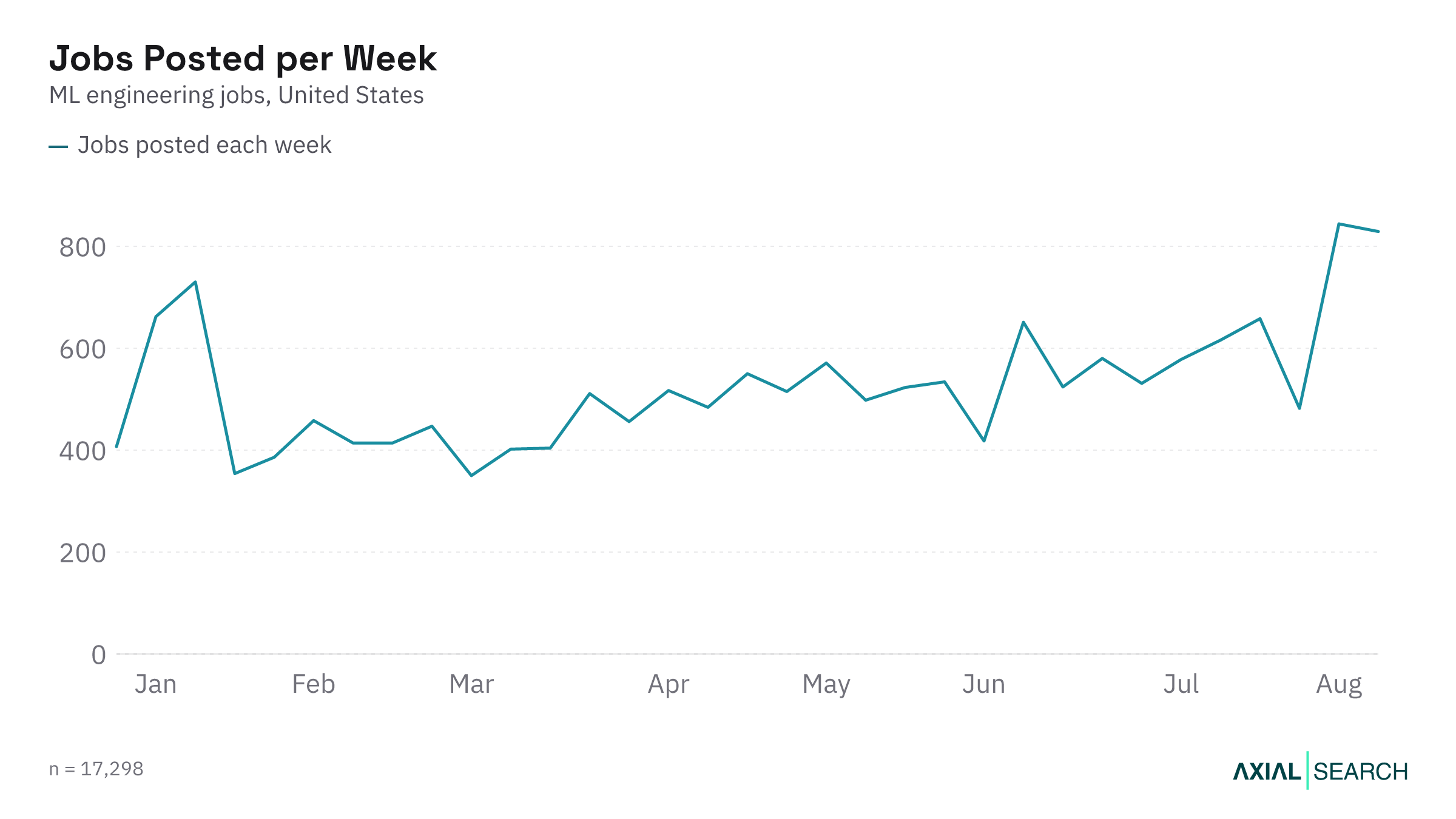 Weekly ML Engineering job postings in the US in 2026