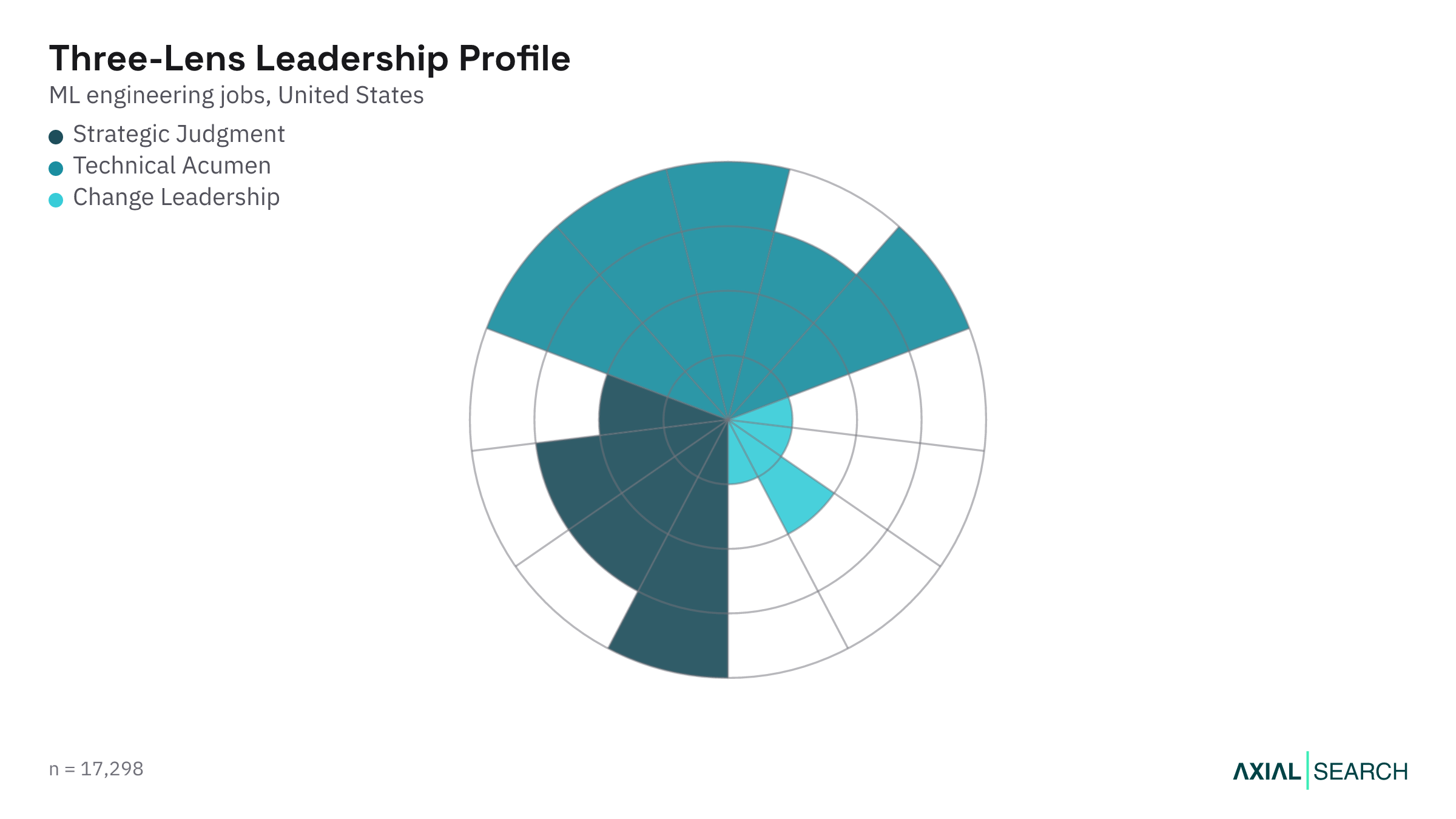 ML Engineering leadership capability profile using the Three-Lens Leader framework, US, 2026