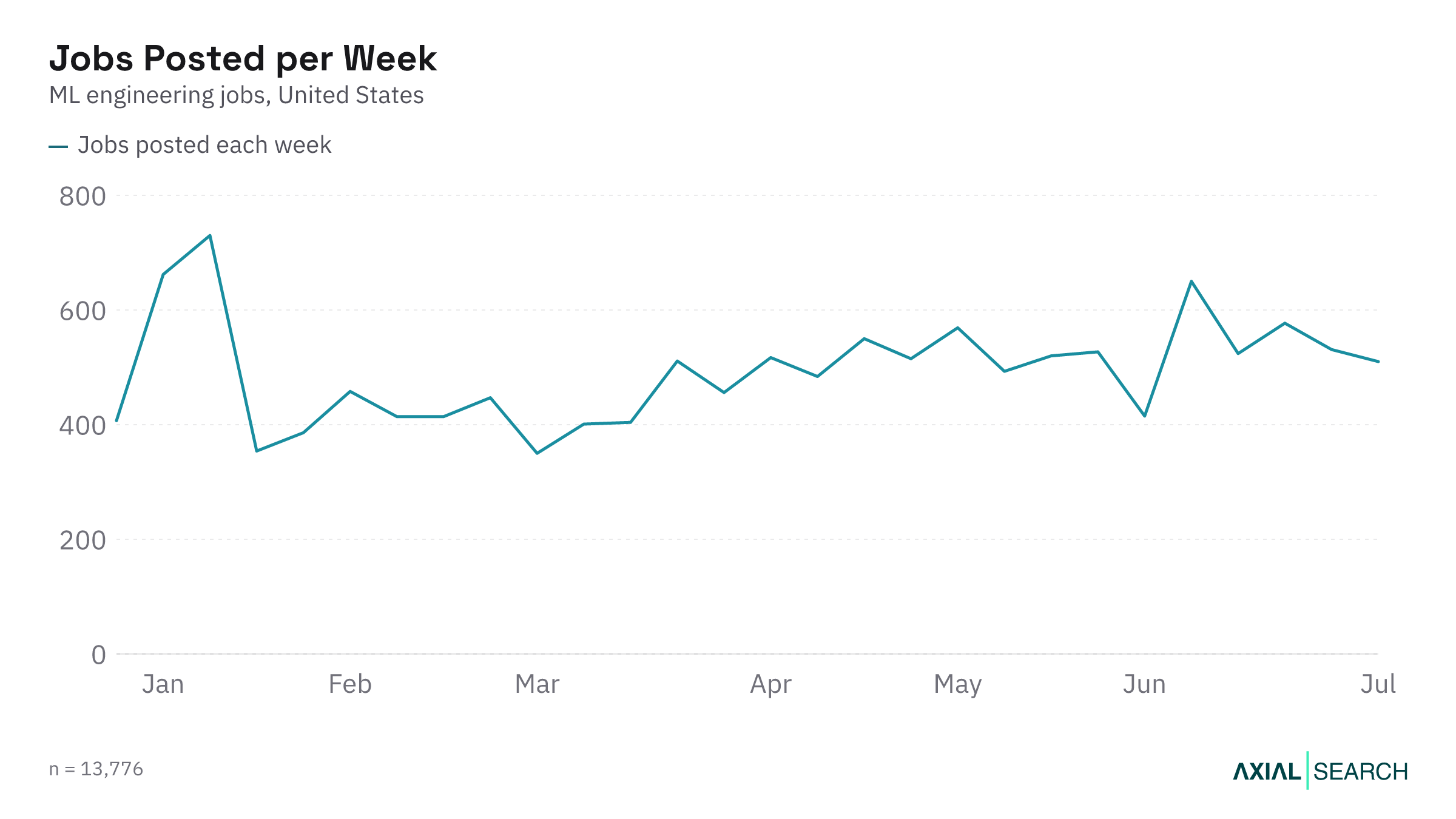 Weekly ML Engineering job postings in the US in 2026