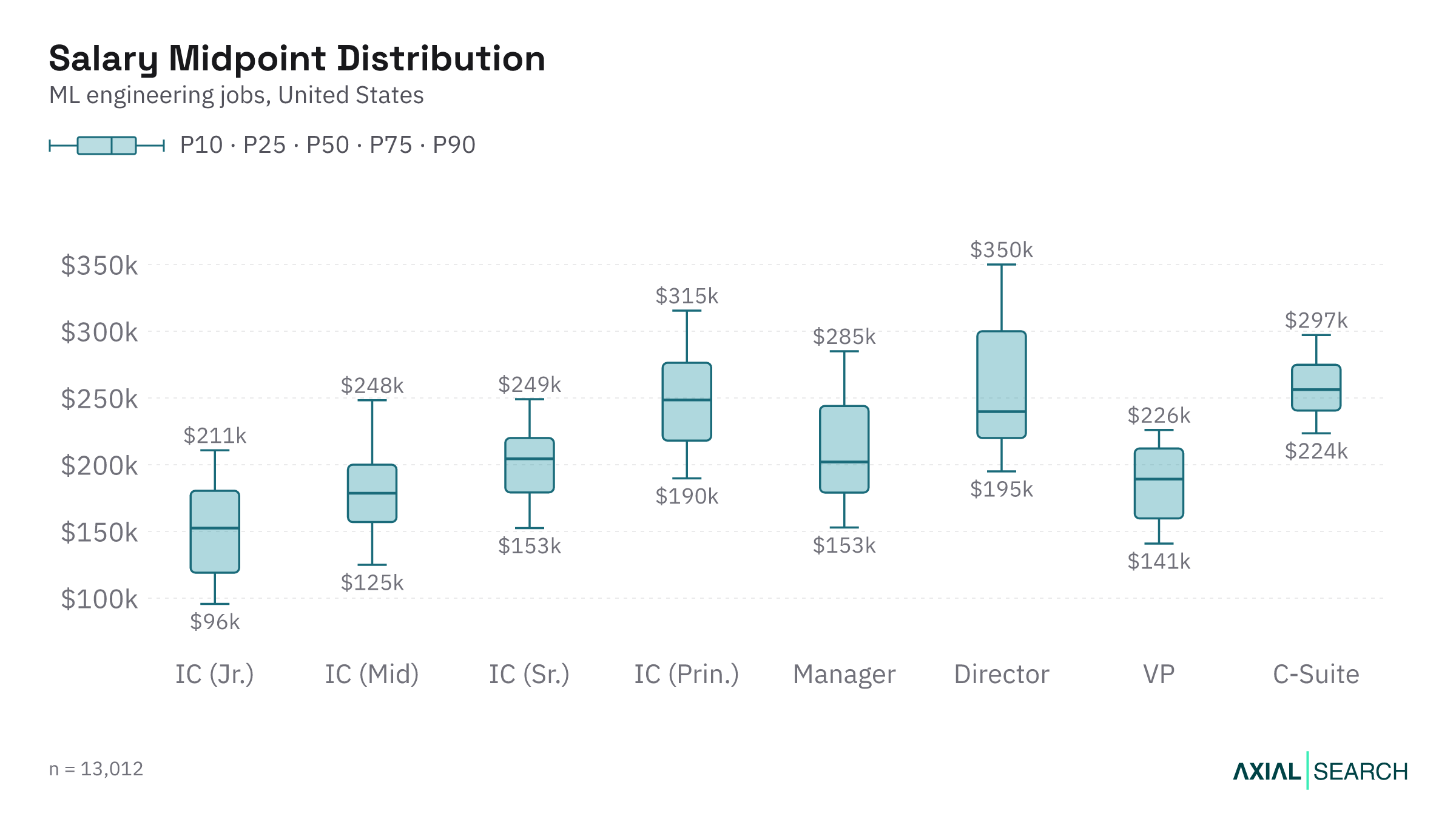 ML Engineering salary by seniority level in the US, median and quartile range, 2026
