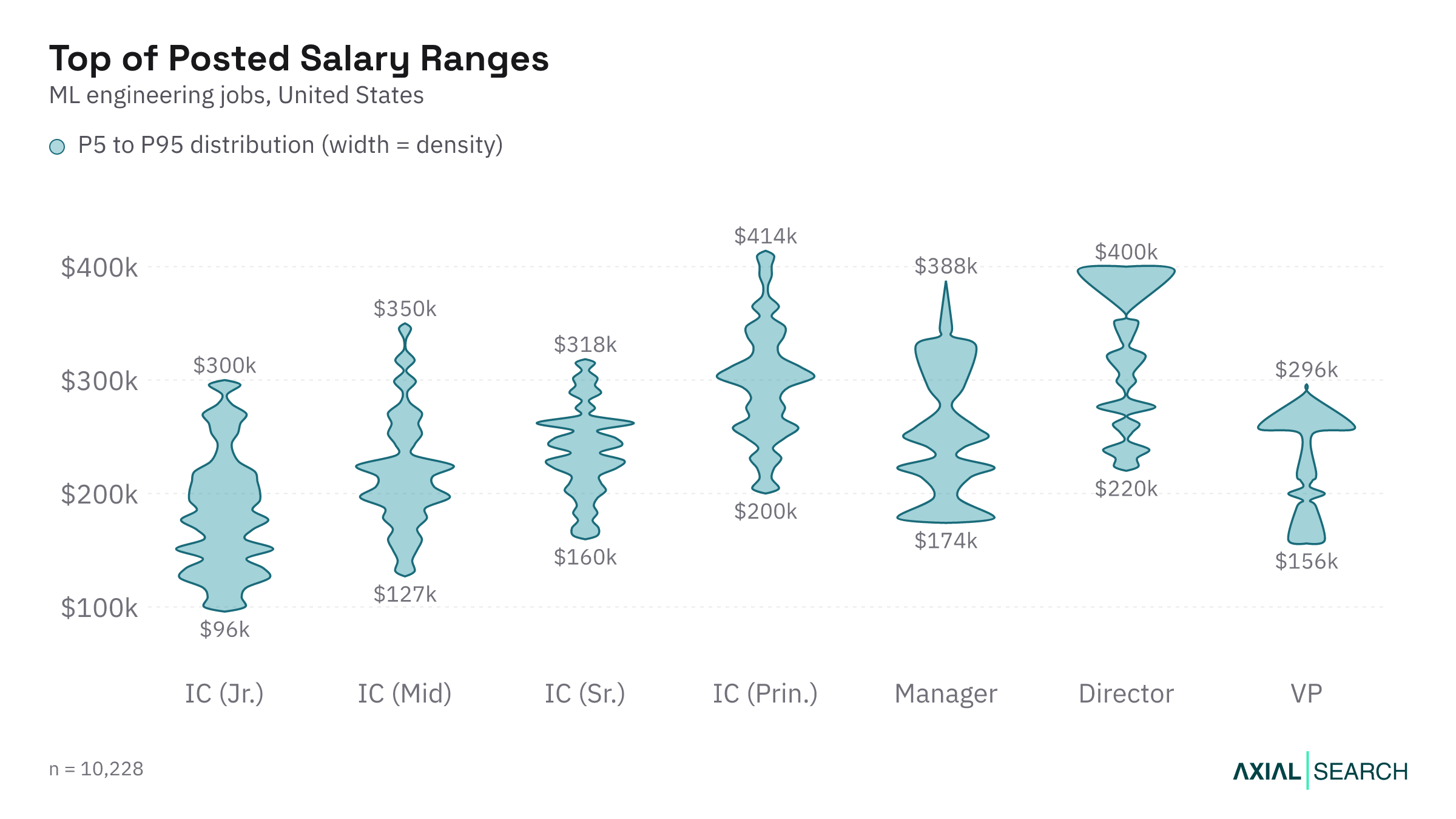 Top of the posted ML Engineering salary range by seniority in the US, 2026