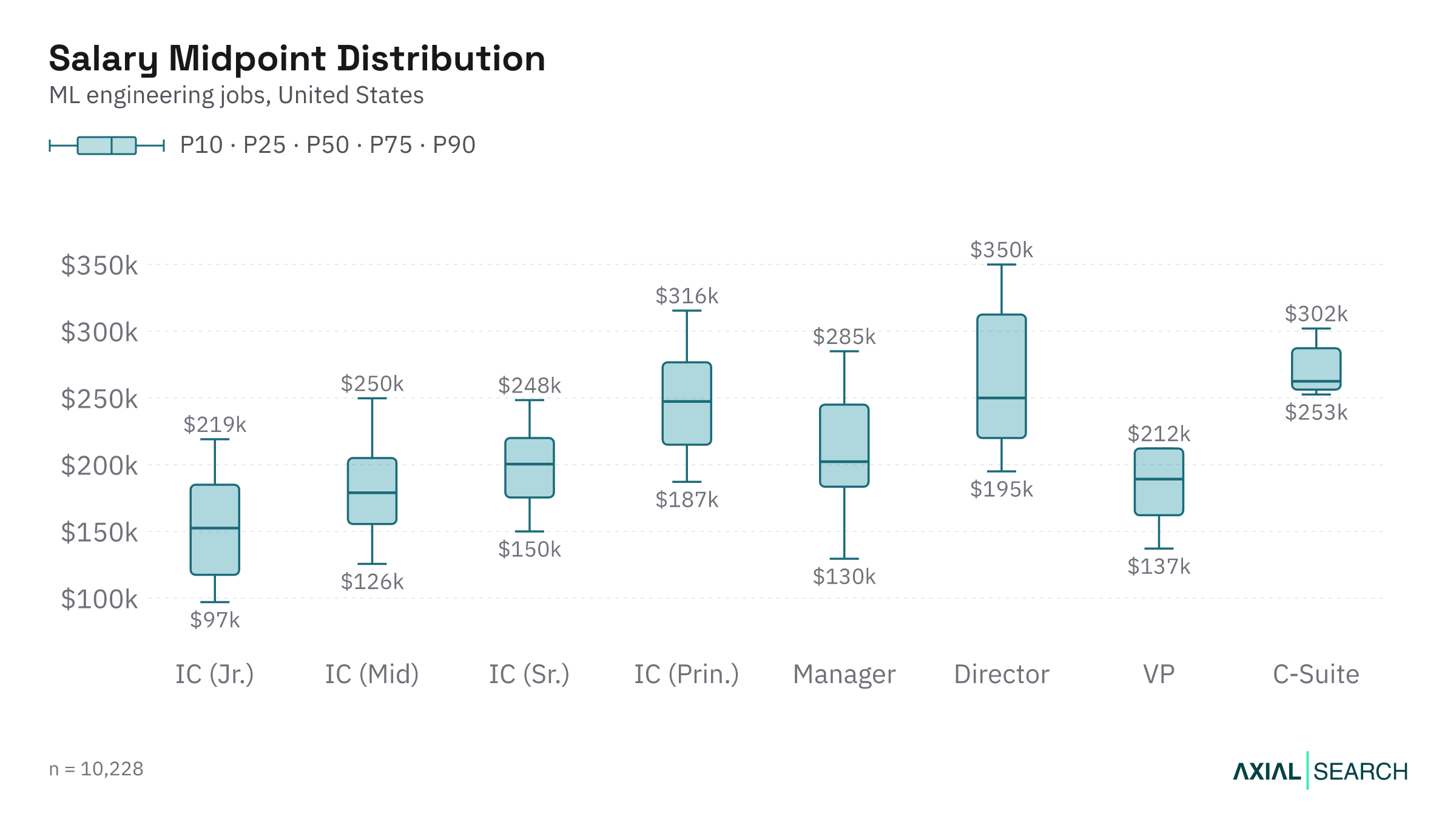 ML Engineering salary by seniority level in the US, median and quartile range, 2026