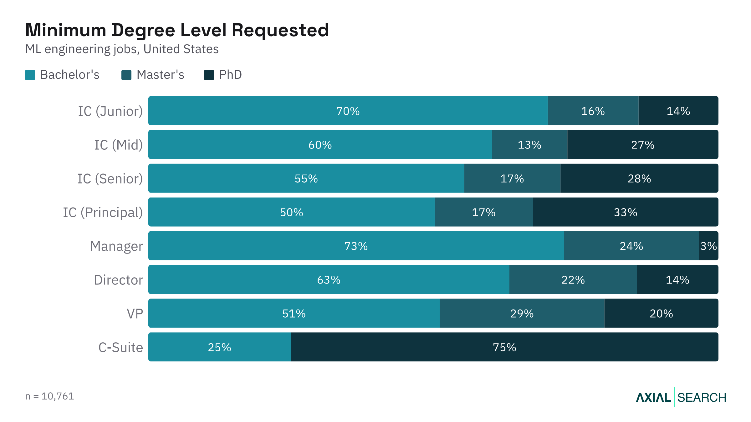 Degree requirements for ML Engineering jobs by seniority level in the US, 2026
