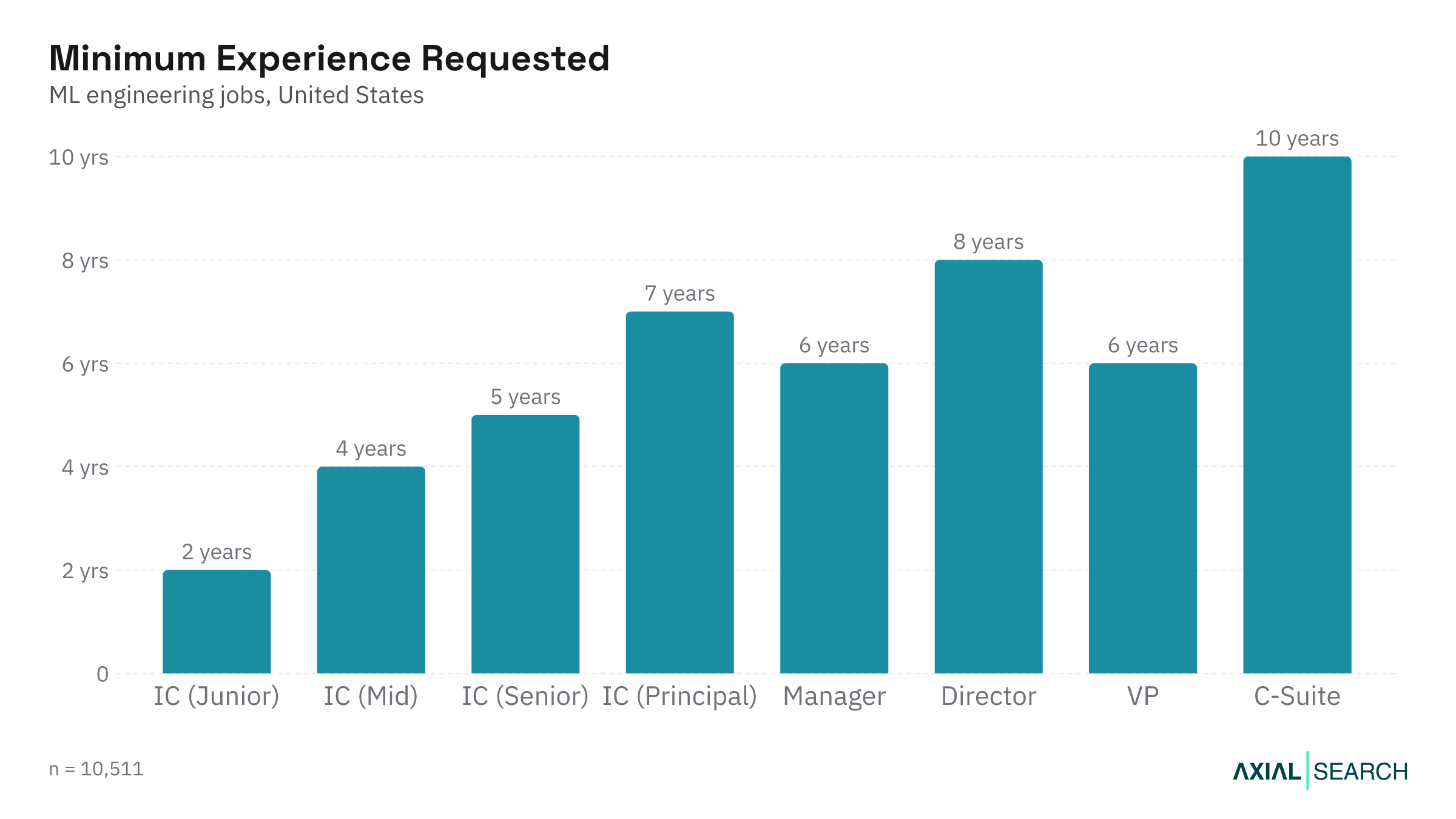 Median years of experience required for ML Engineering jobs by seniority in the US, 2026