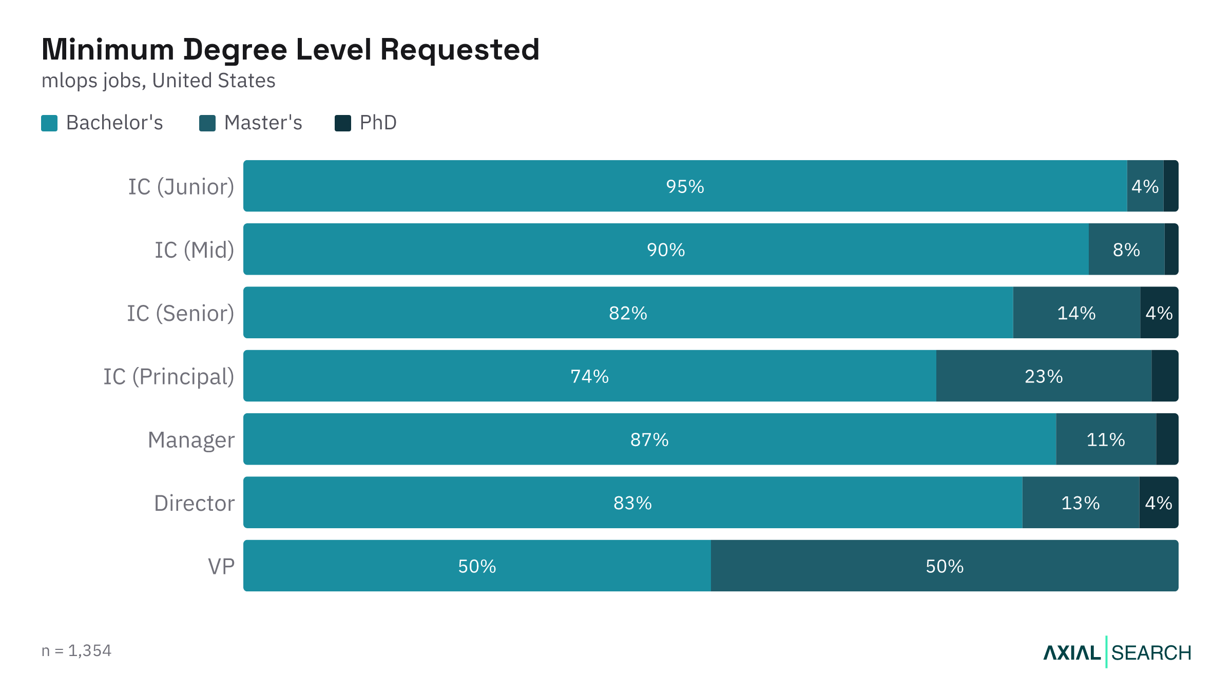 Degree requirements for MLOps jobs by seniority level in the US, 2026