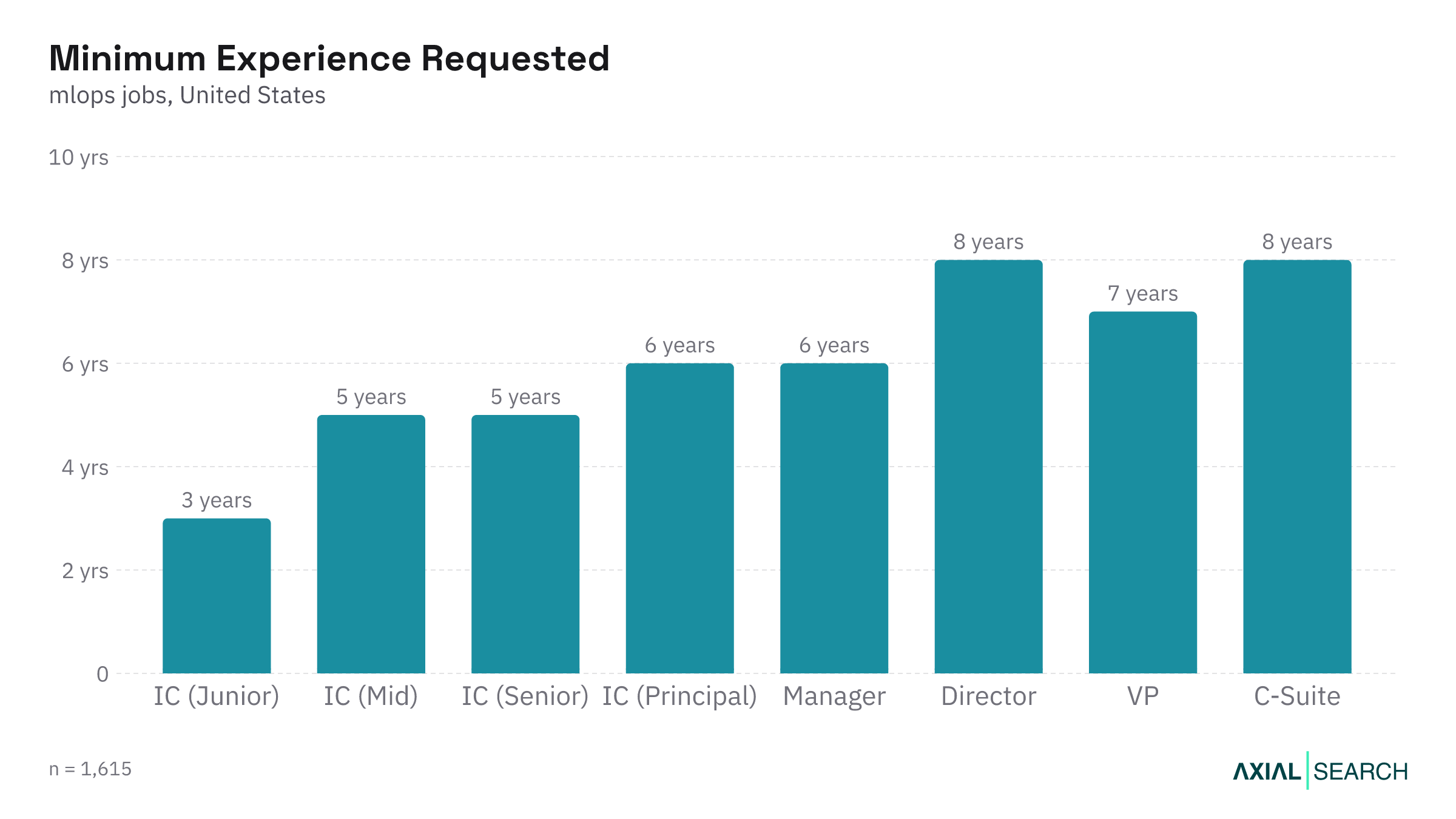 Median years of experience required for MLOps jobs by seniority in the US, 2026