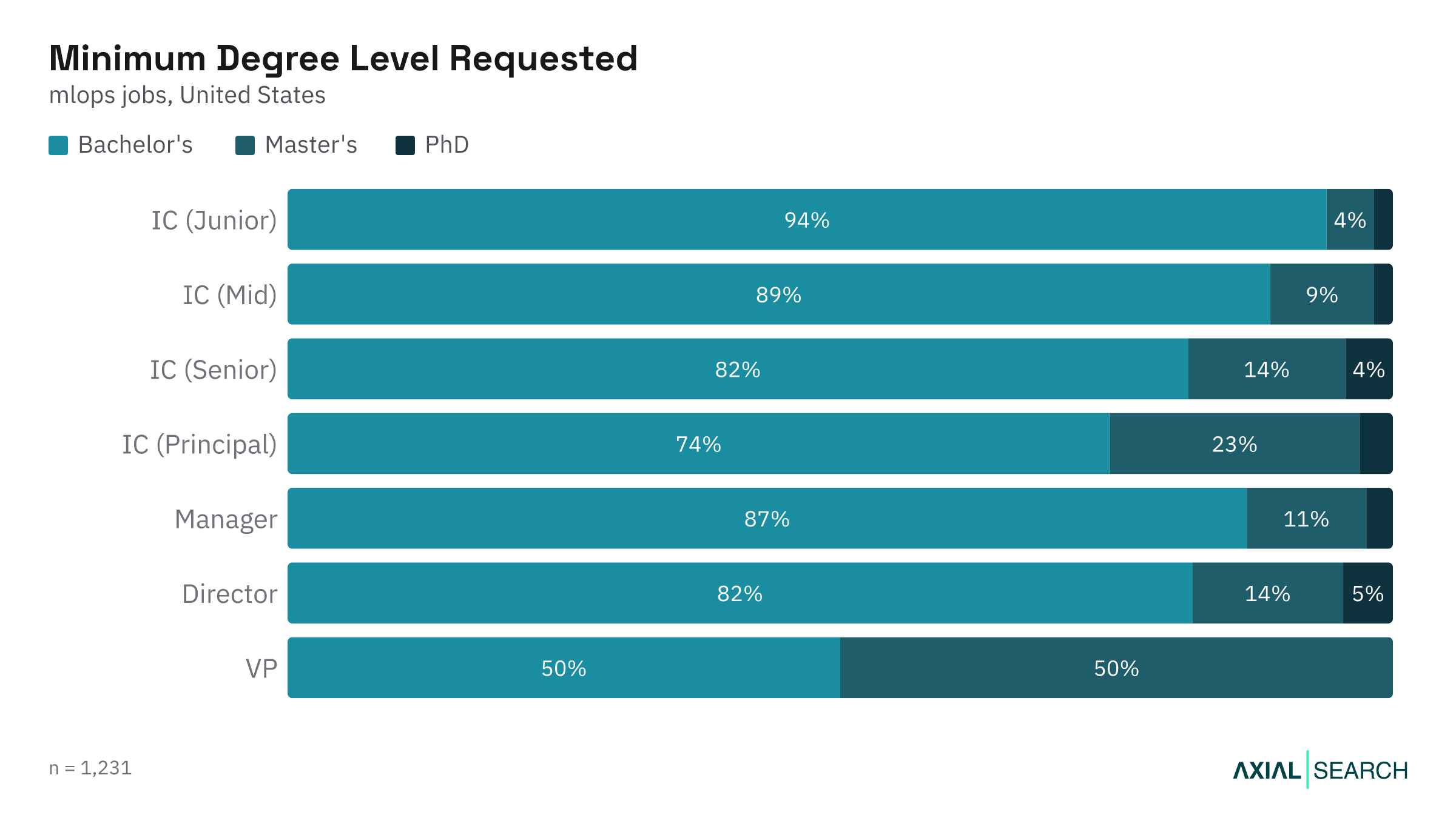 Degree requirements for MLOps jobs by seniority level in the US, 2026
