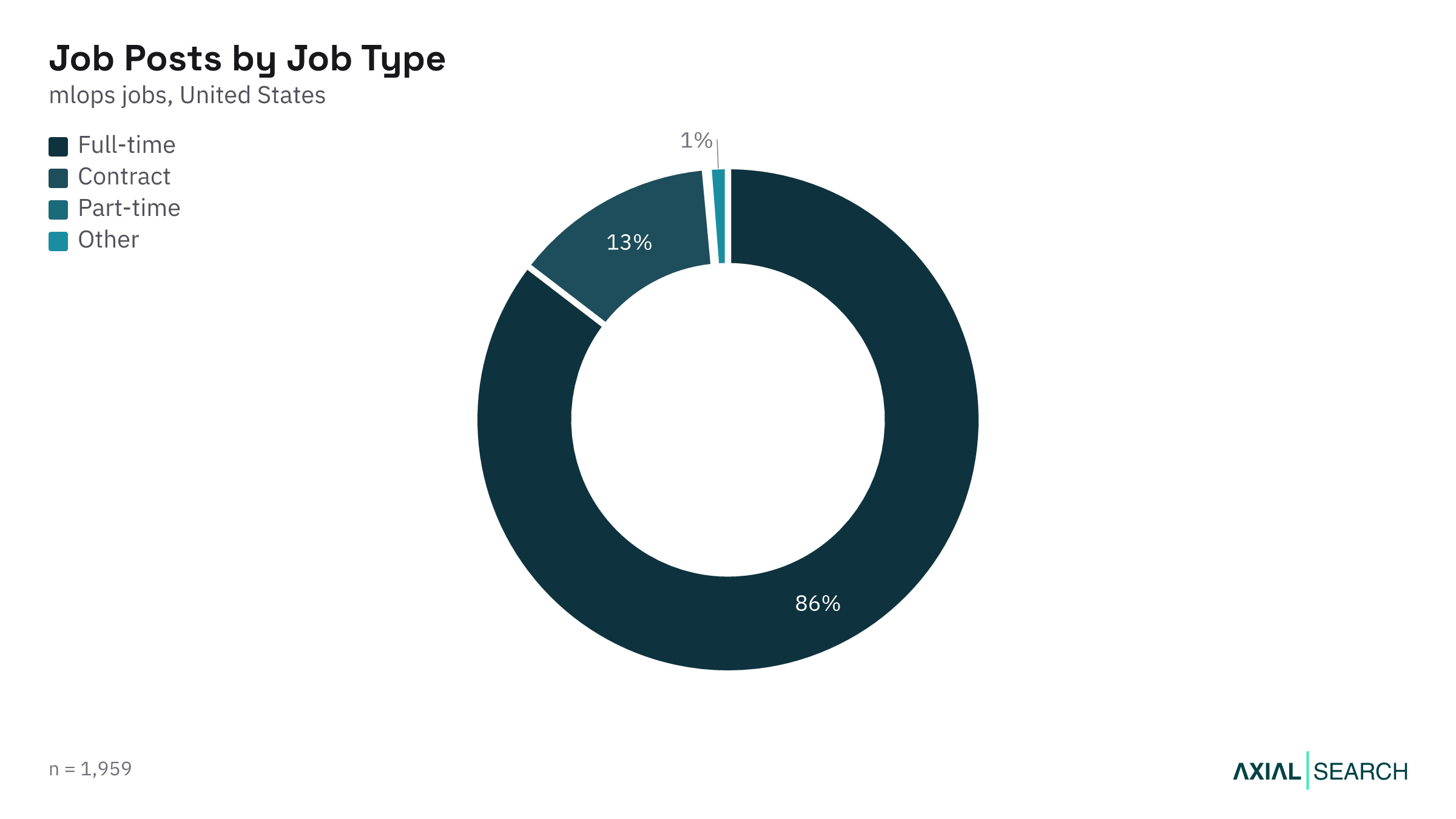 MLOps jobs by employment type (full-time, contract) in the US, 2026