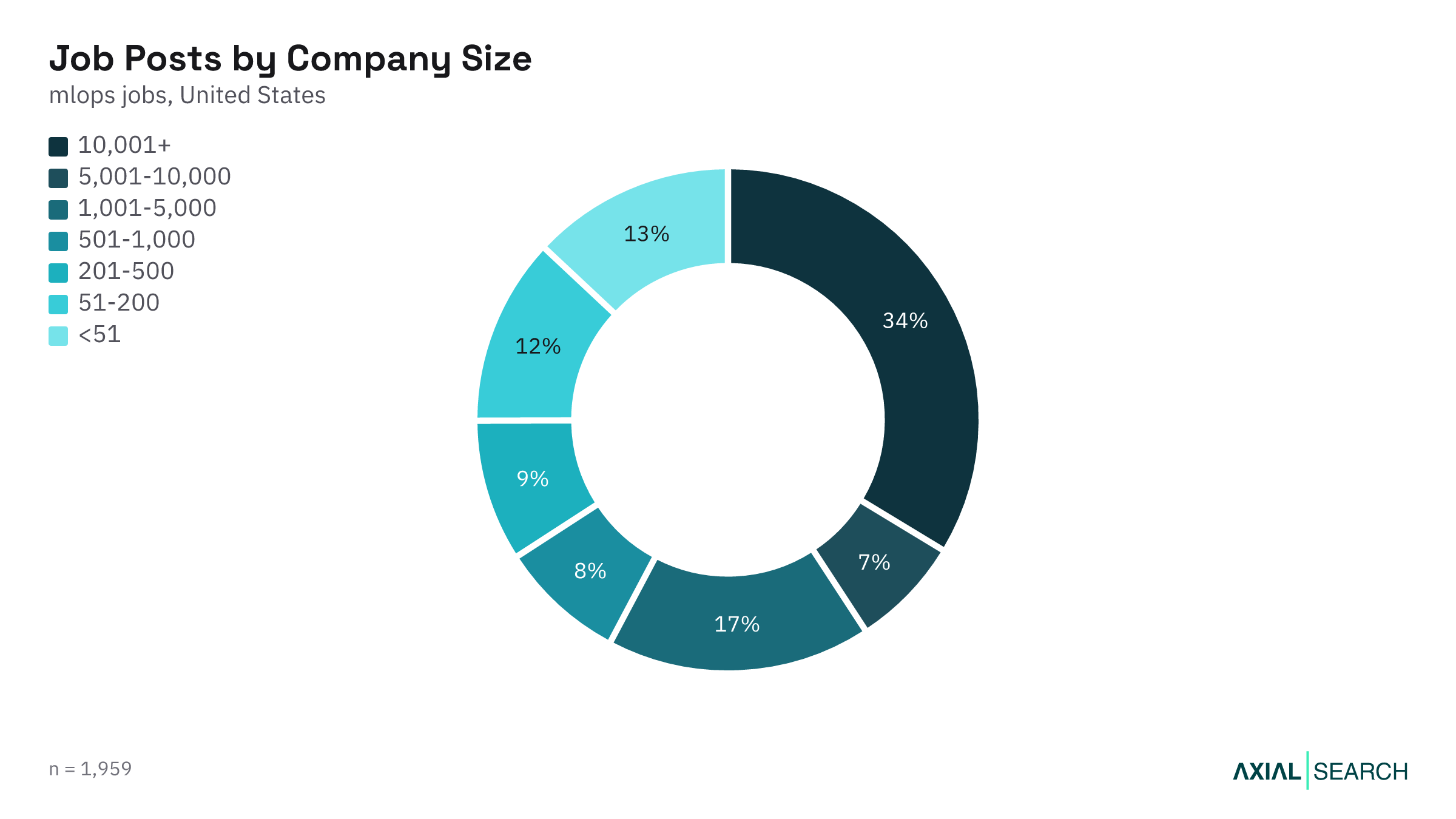 MLOps jobs by hiring company size in the US, 2026