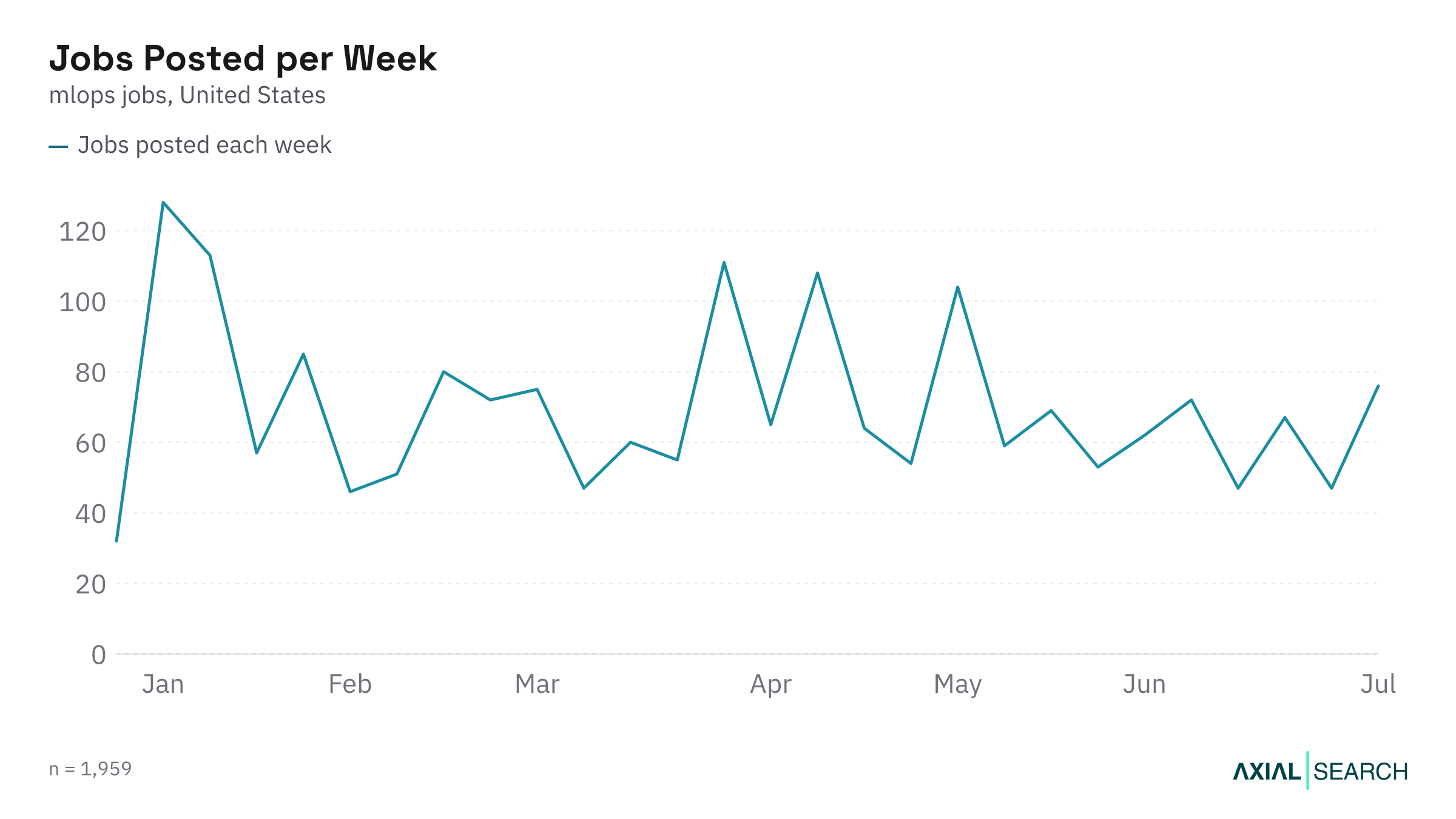 Weekly MLOps job postings in the US in 2026