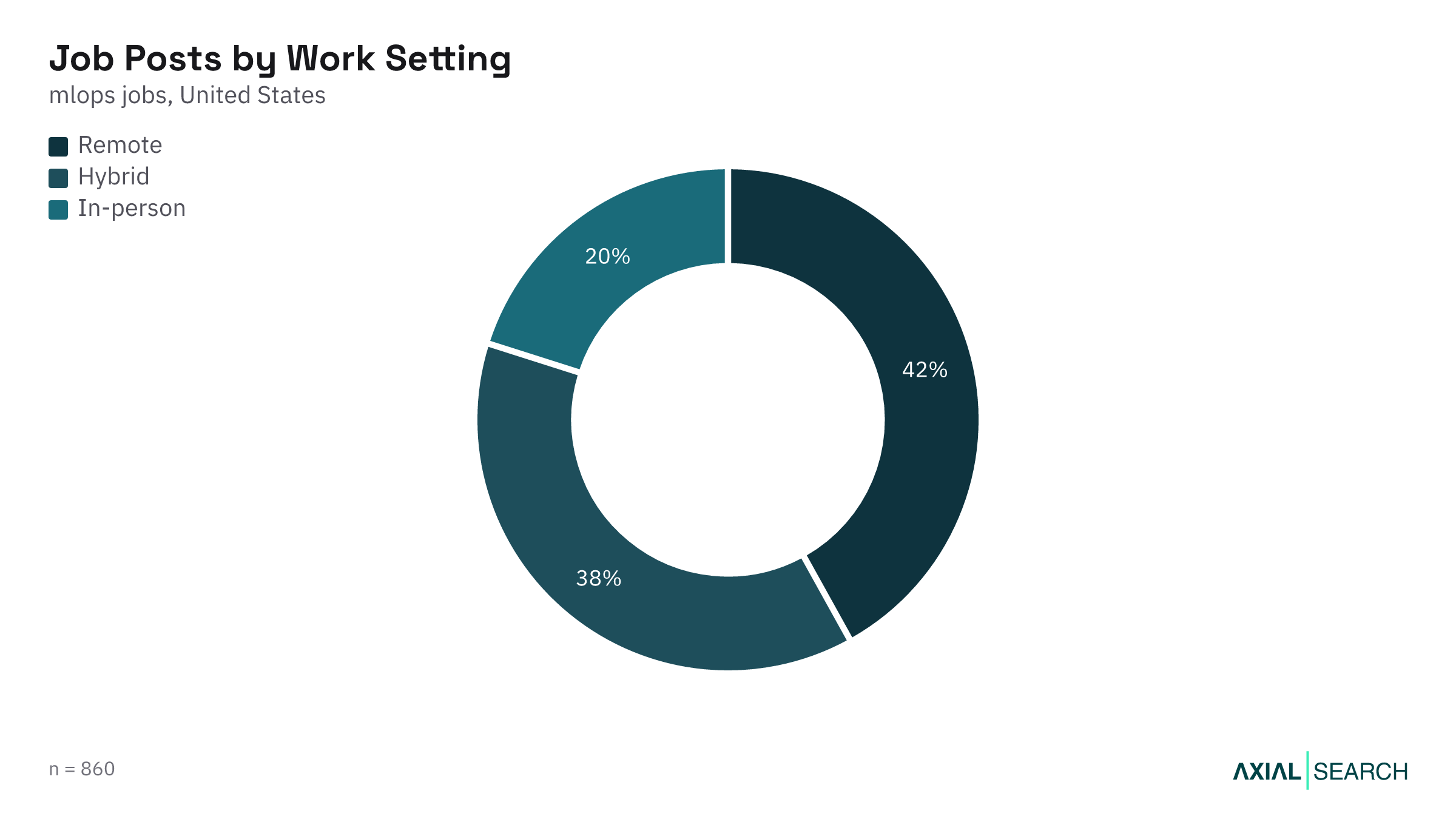 MLOps jobs by work setting (remote, hybrid, on-site) in the US, 2026