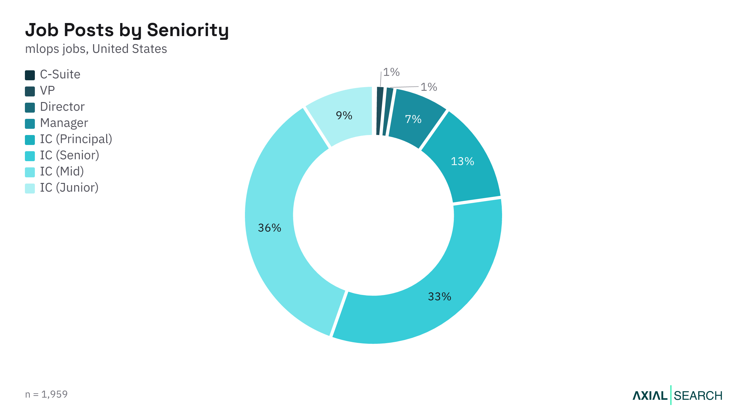MLOps jobs by seniority level in the US, 2026