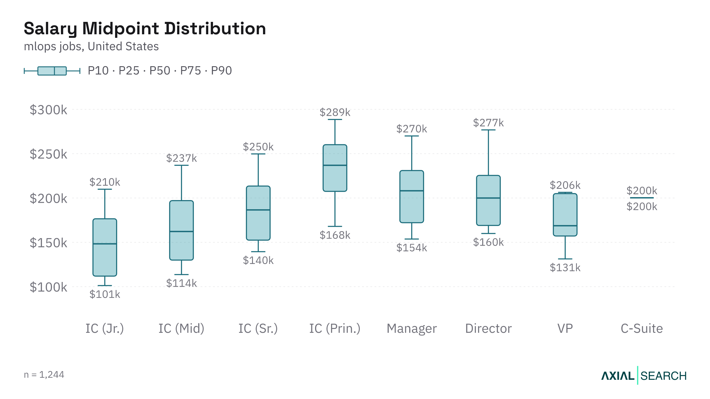 MLOps salary by seniority level in the US, median and quartile range, 2026