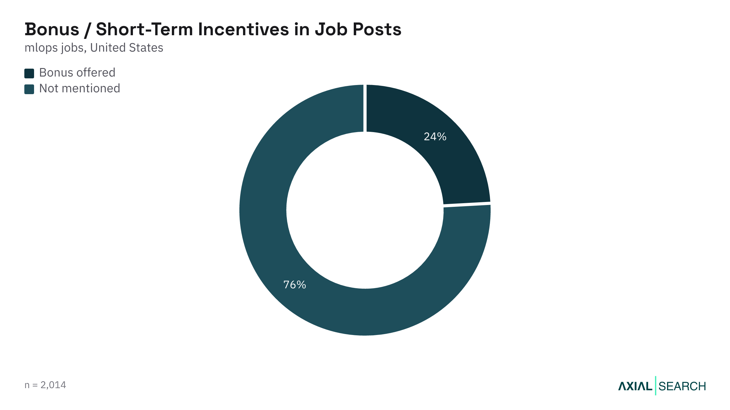 Share of MLOps job postings that mention a bonus in the US, 2026